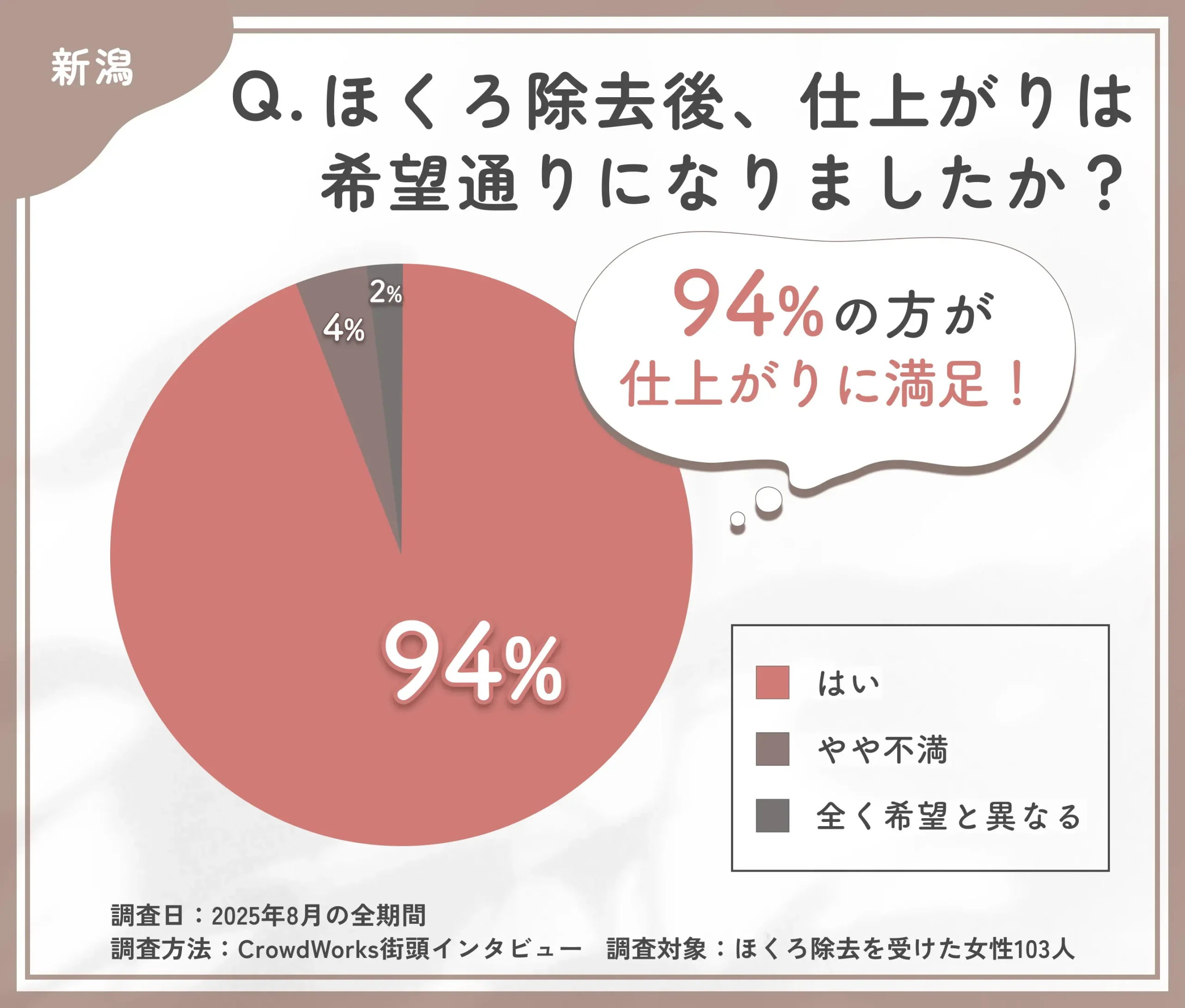ほくろ除去の仕上がりに関するアンケート調査