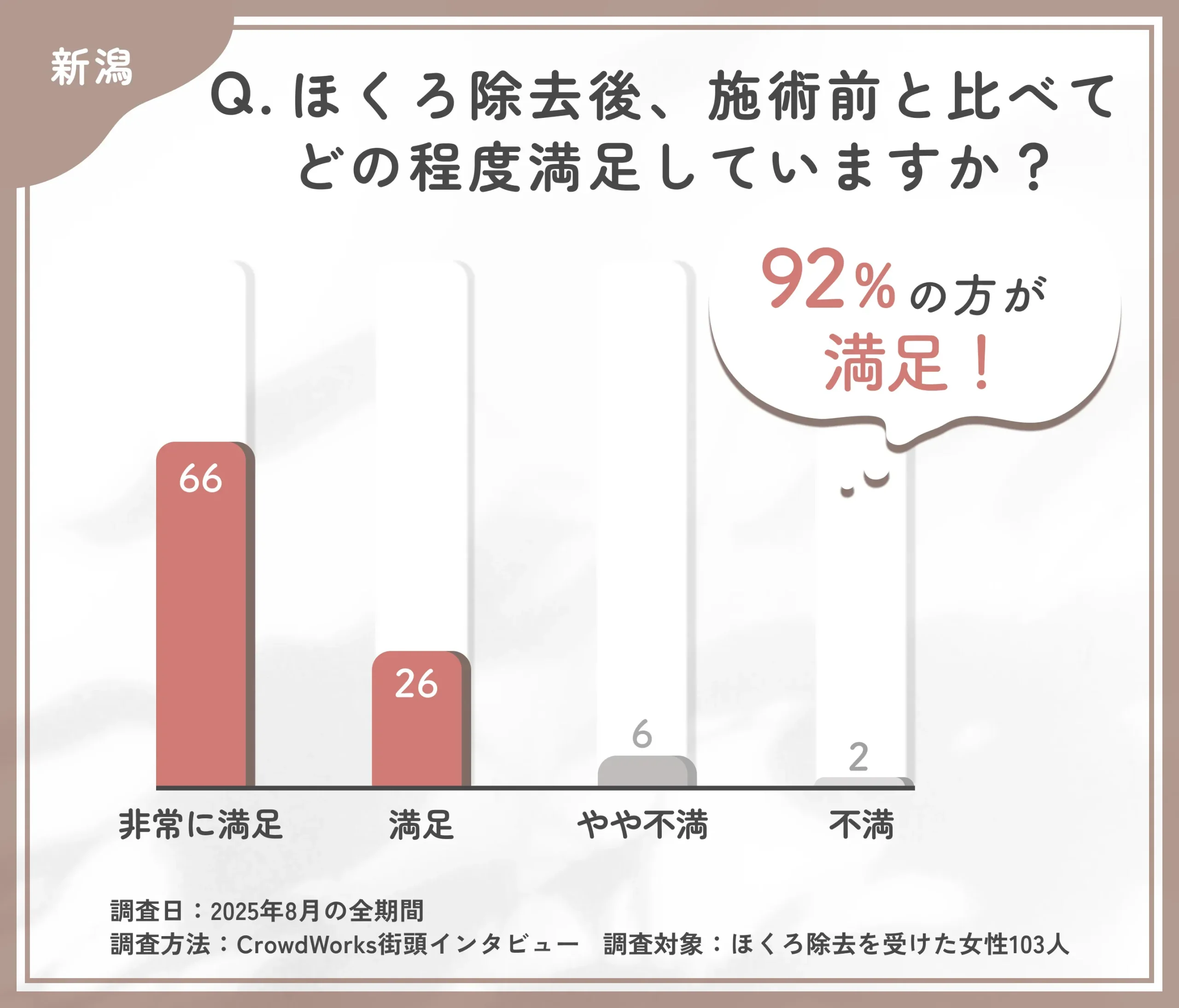 ほくろ除去後の満足度に関するアンケート調査