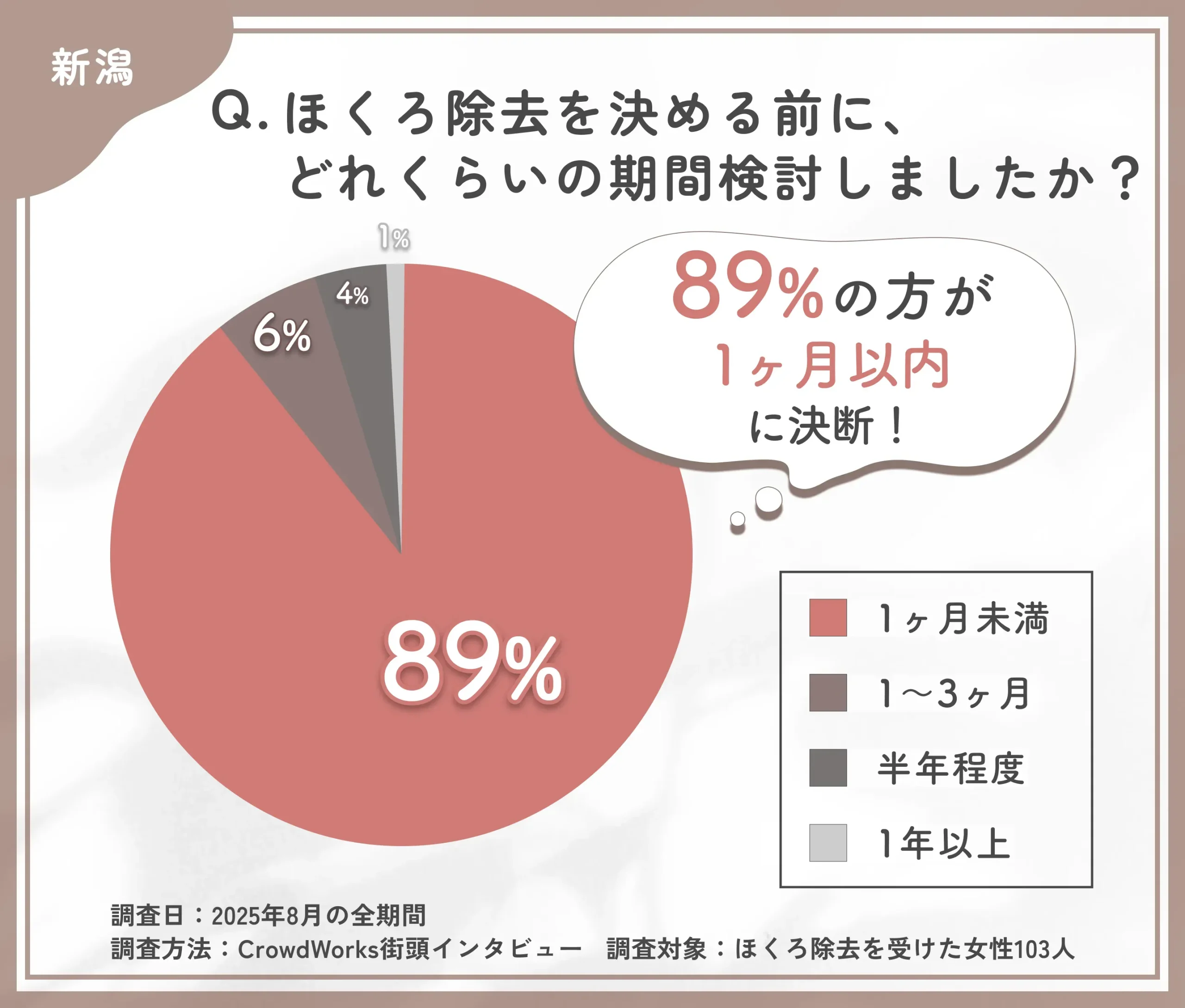 ほくろ除去決断までの検討期間に関するアンケート調査