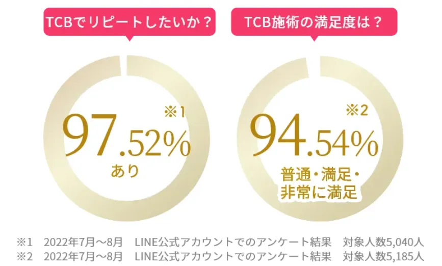 新潟でほくろ除去がおすすめのクリニック専門家が調査|TCBの満足度