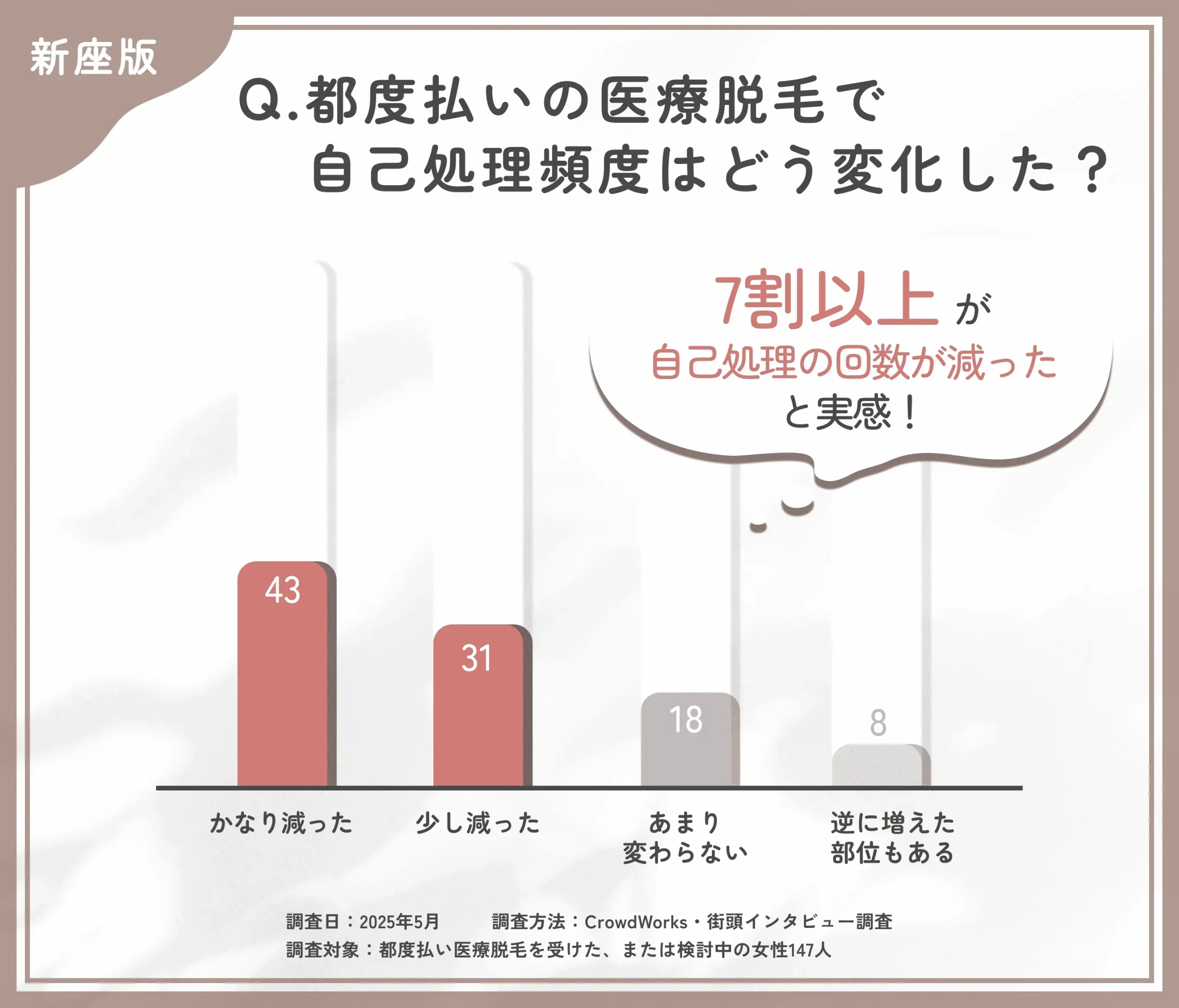 医療脱毛後の自己処理頻度に関するアンケート調査