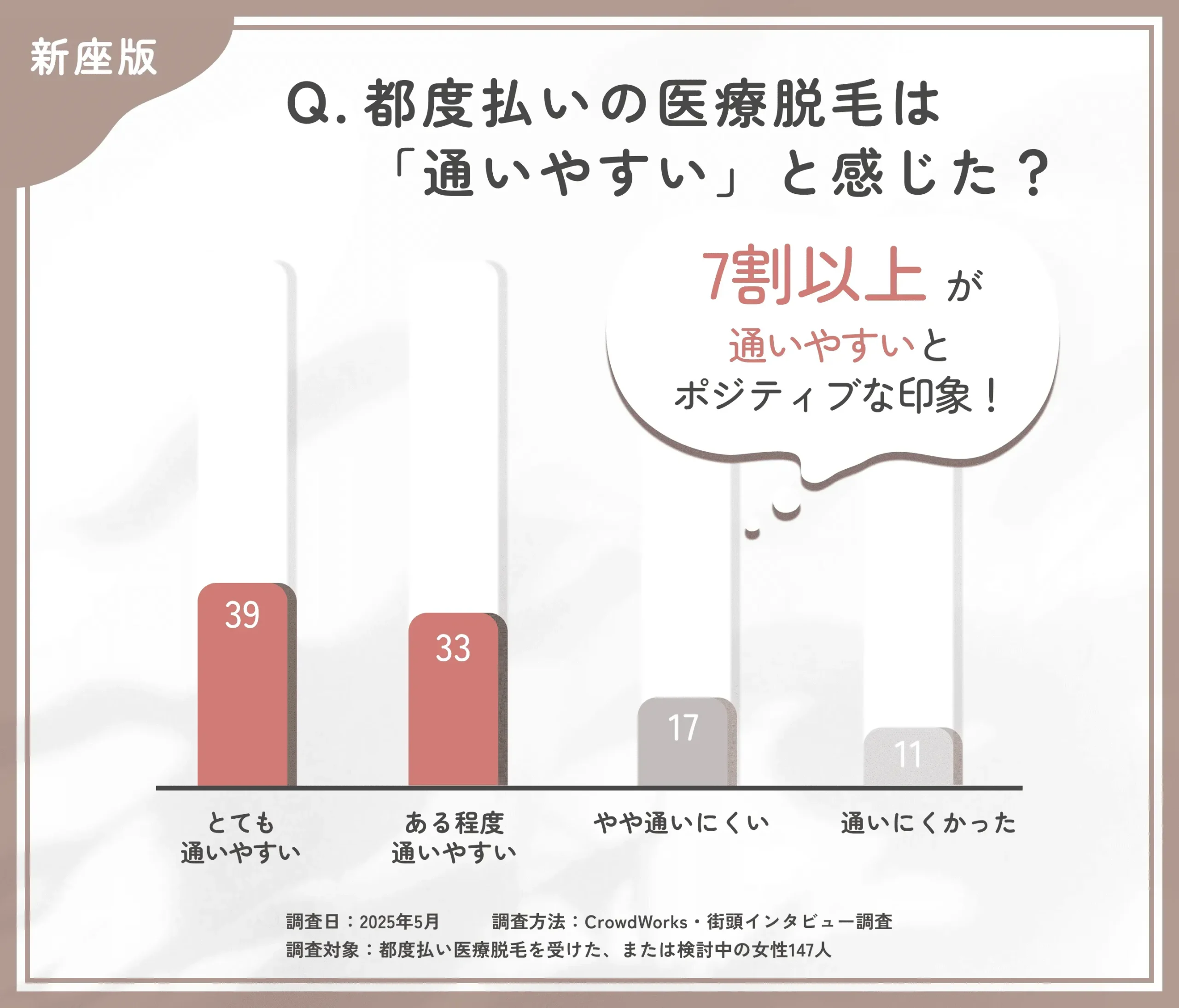医療脱毛の通いやすさに関するアンケート調査