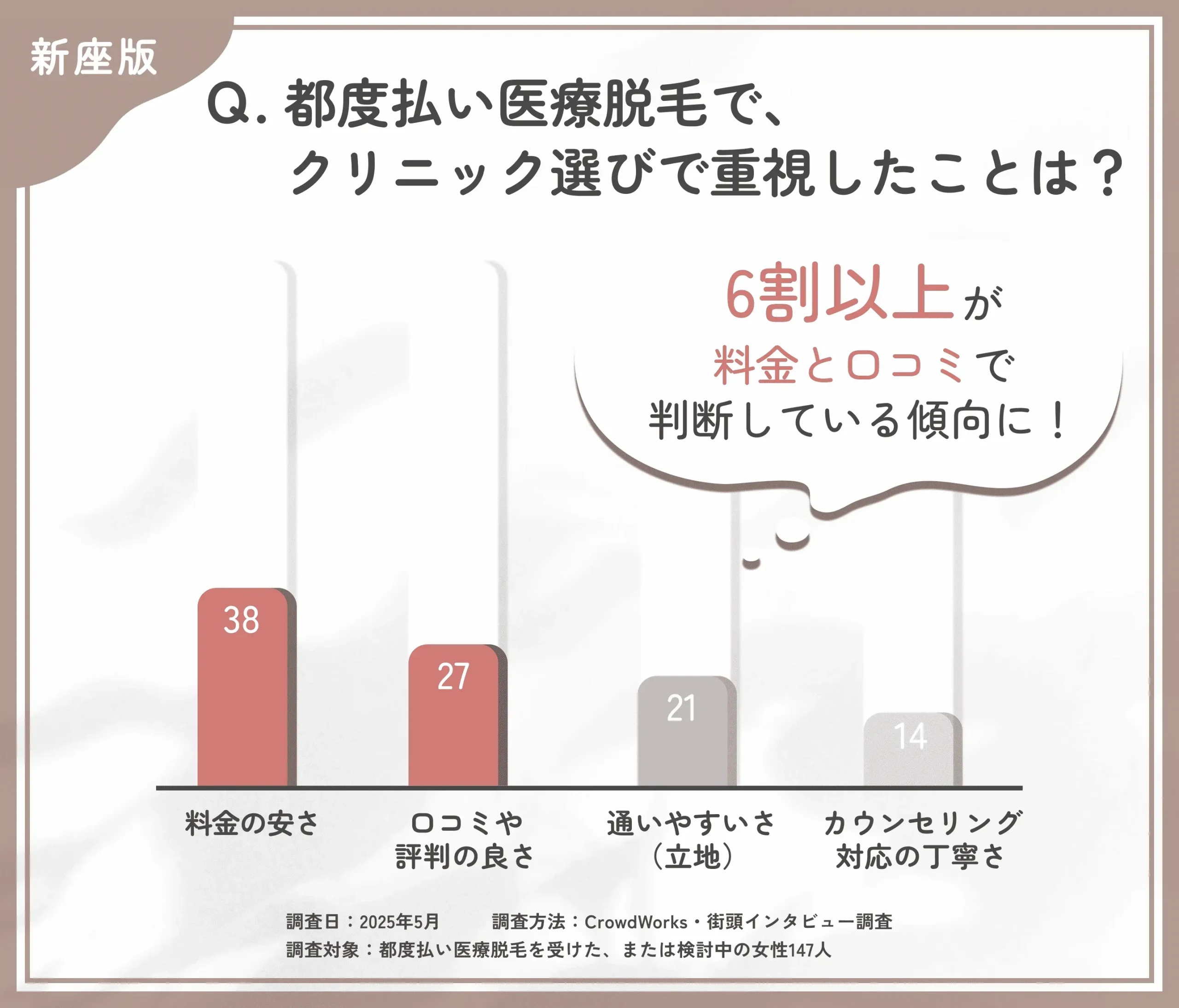 都度払い医療脱毛のクリニック選びに関するアンケート調査