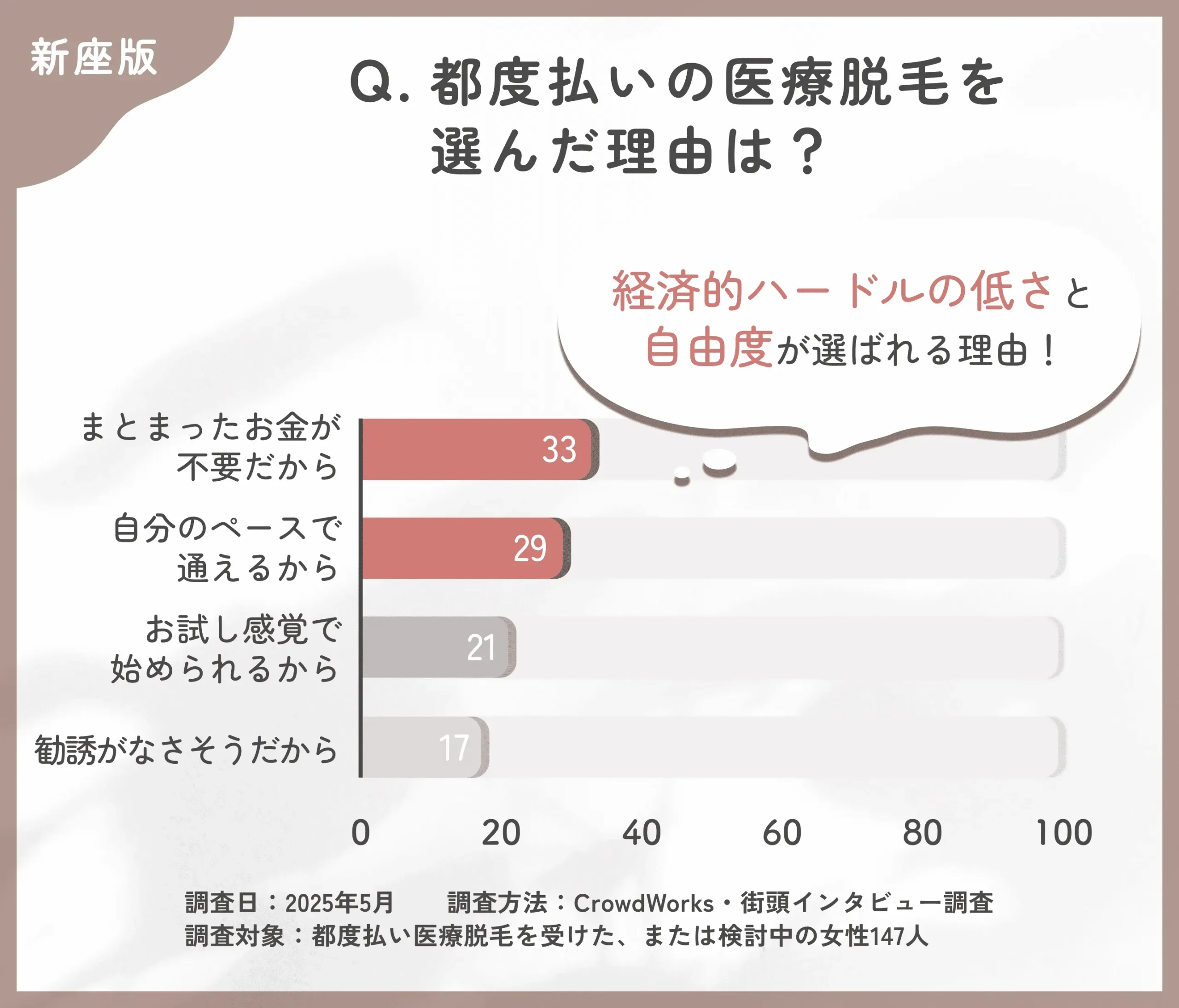 都度払い医療脱毛の選択理由に関するアンケート調査