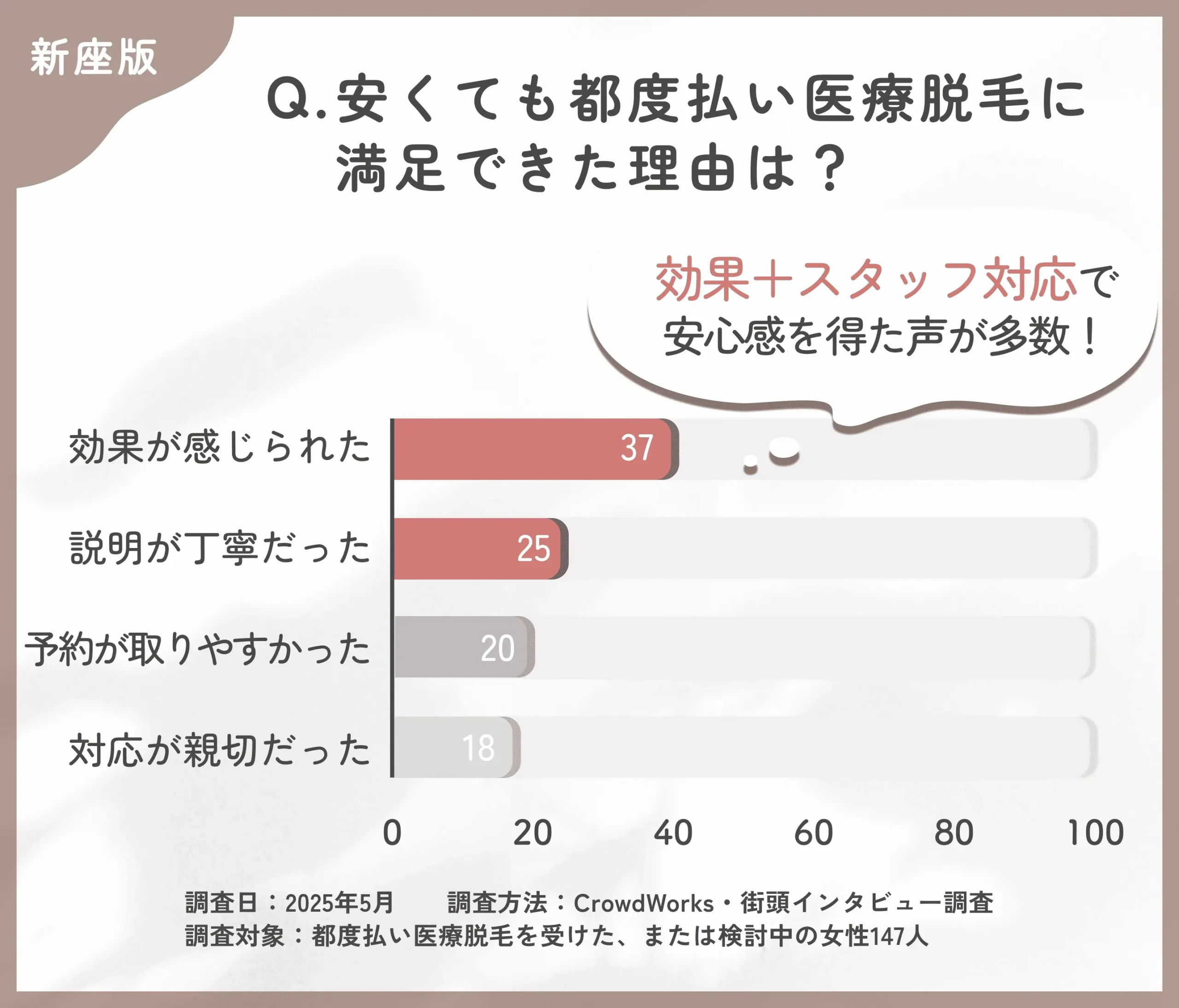 都度払い医療脱毛の満足理由に関するアンケート調査
