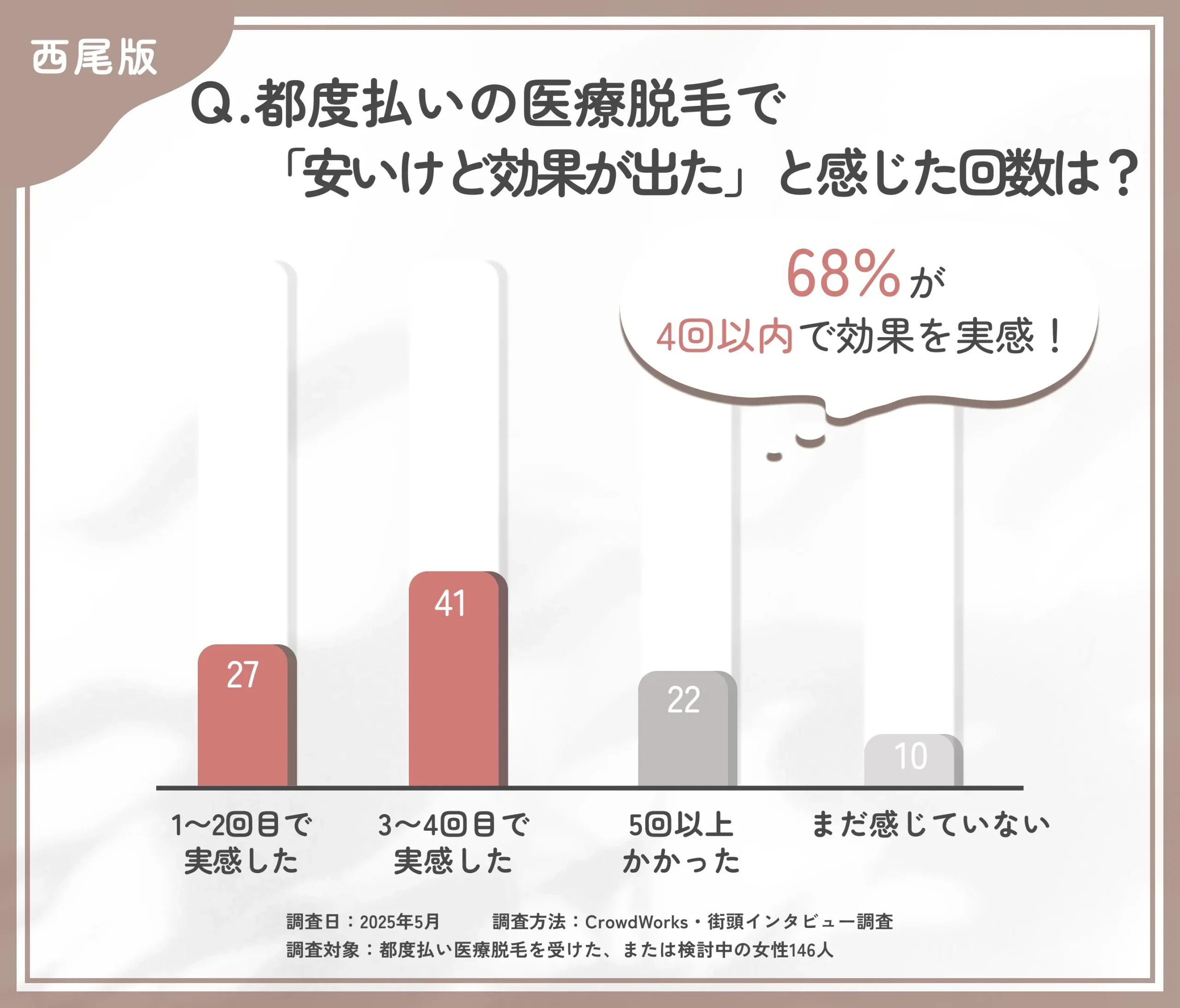 都度払い医療脱毛の効果実感時期に関するアンケート調査