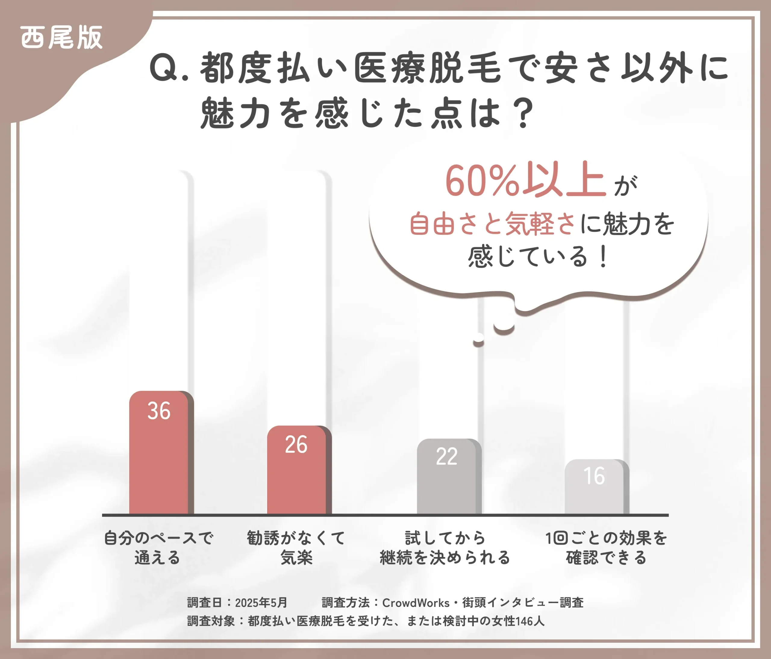 都度払い医療脱毛の魅力に関するアンケート調査