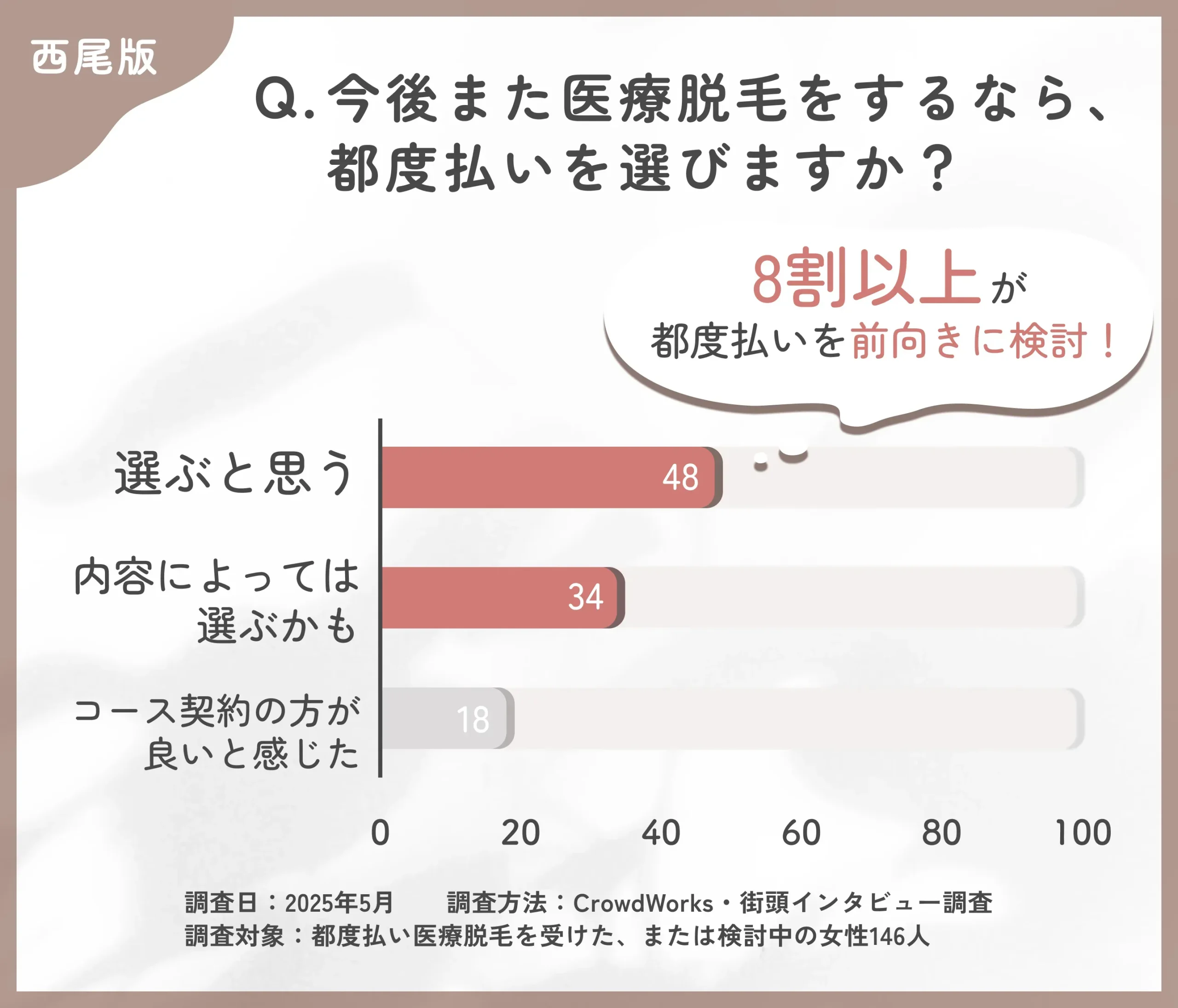 医療脱毛の支払い方法に関するアンケート調査