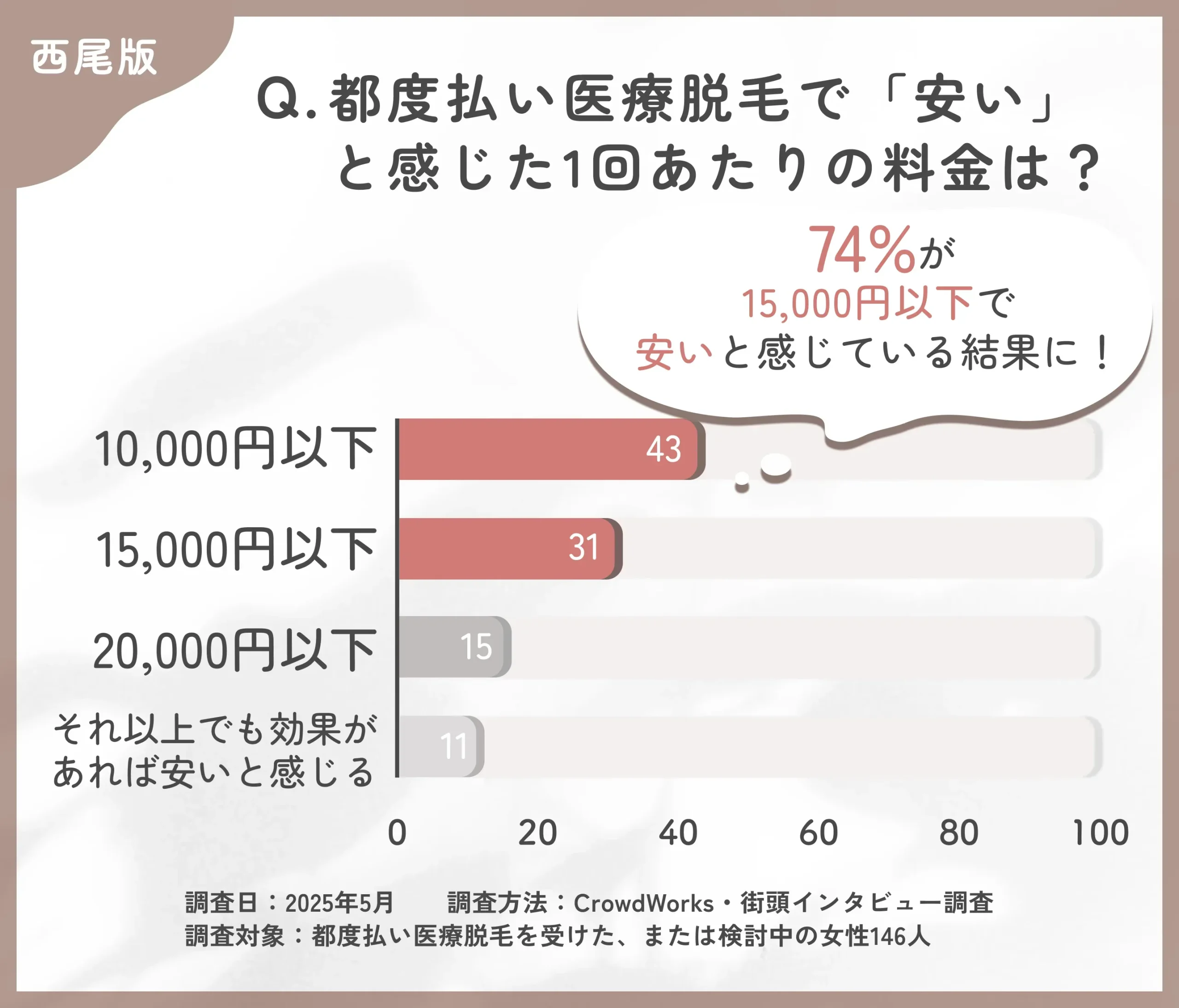 都度払い医療脱毛の価格感に関するアンケート調査