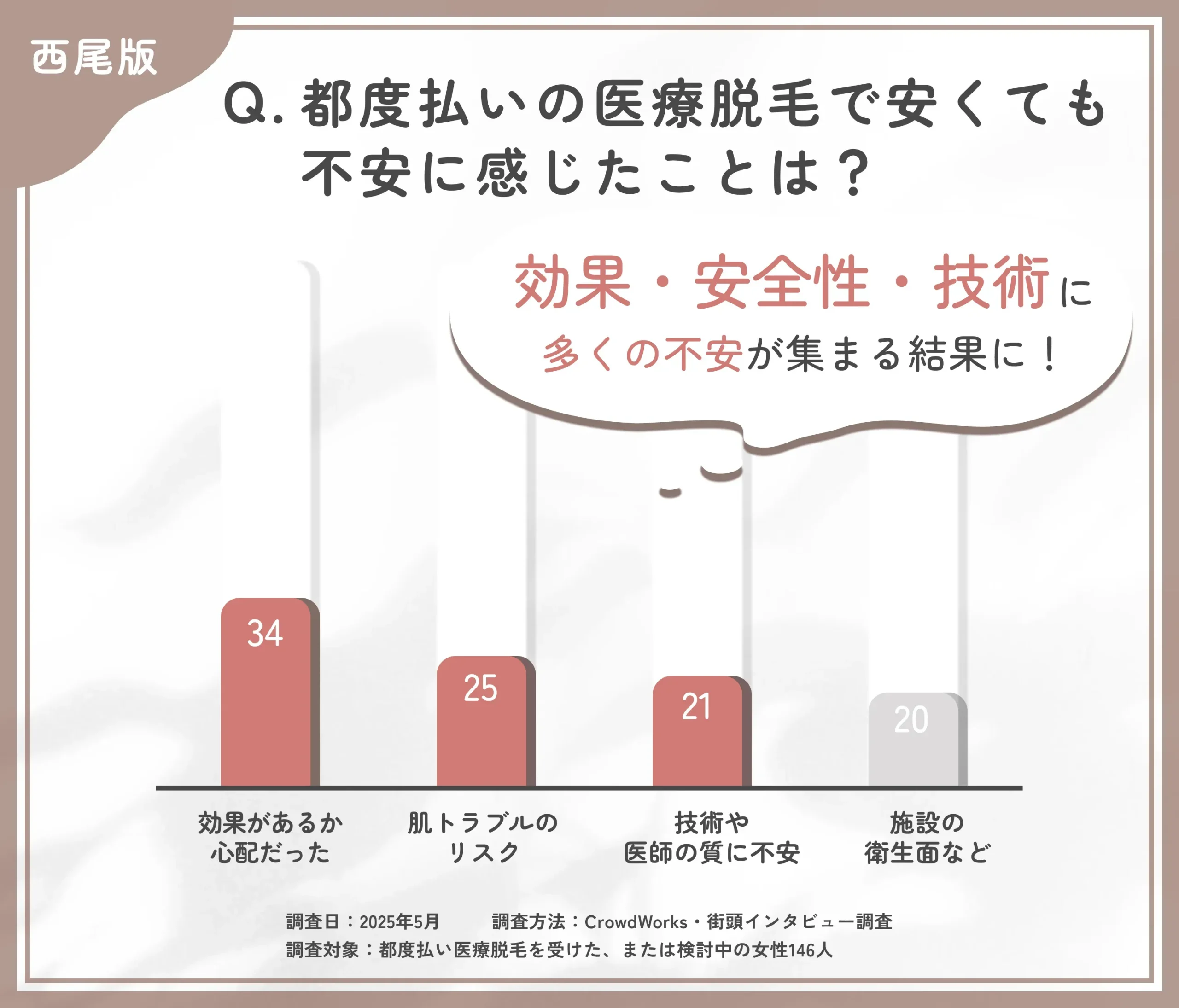 都度払い医療脱毛の不安点に関するアンケート調査