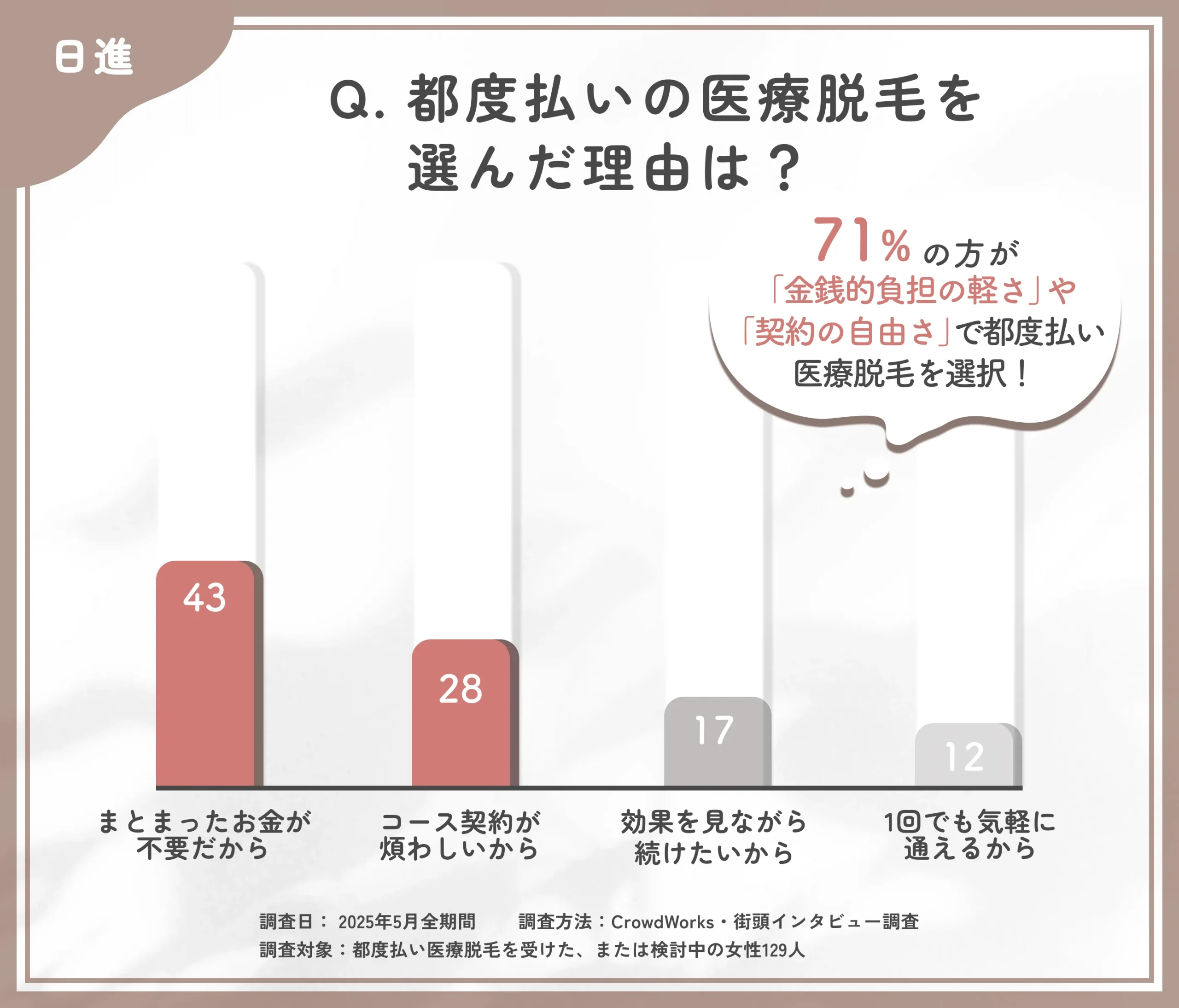 都度払い医療脱毛を選んだ理由に関するアンケート調査