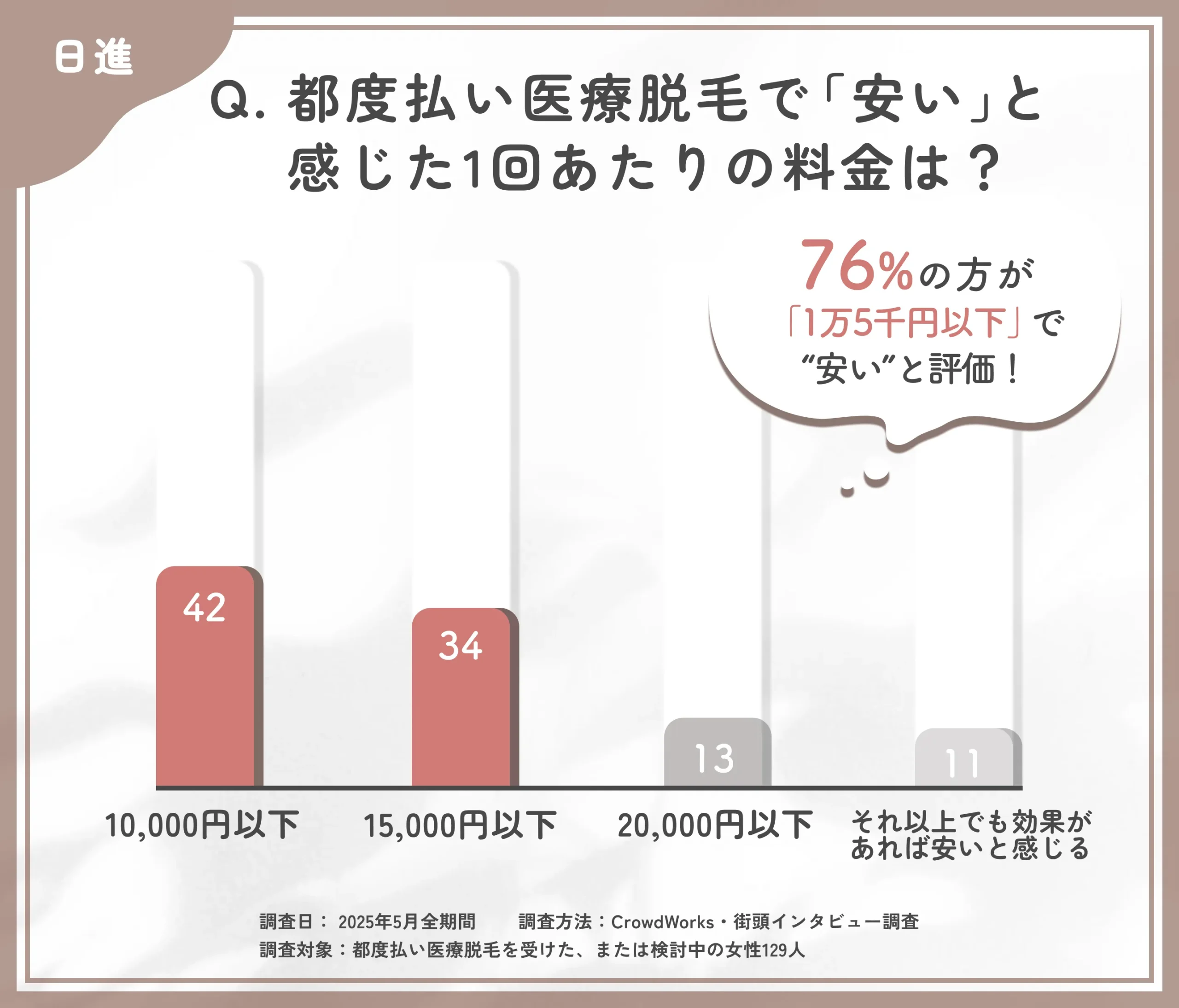 都度払い医療脱毛の費用感に関するアンケート調査