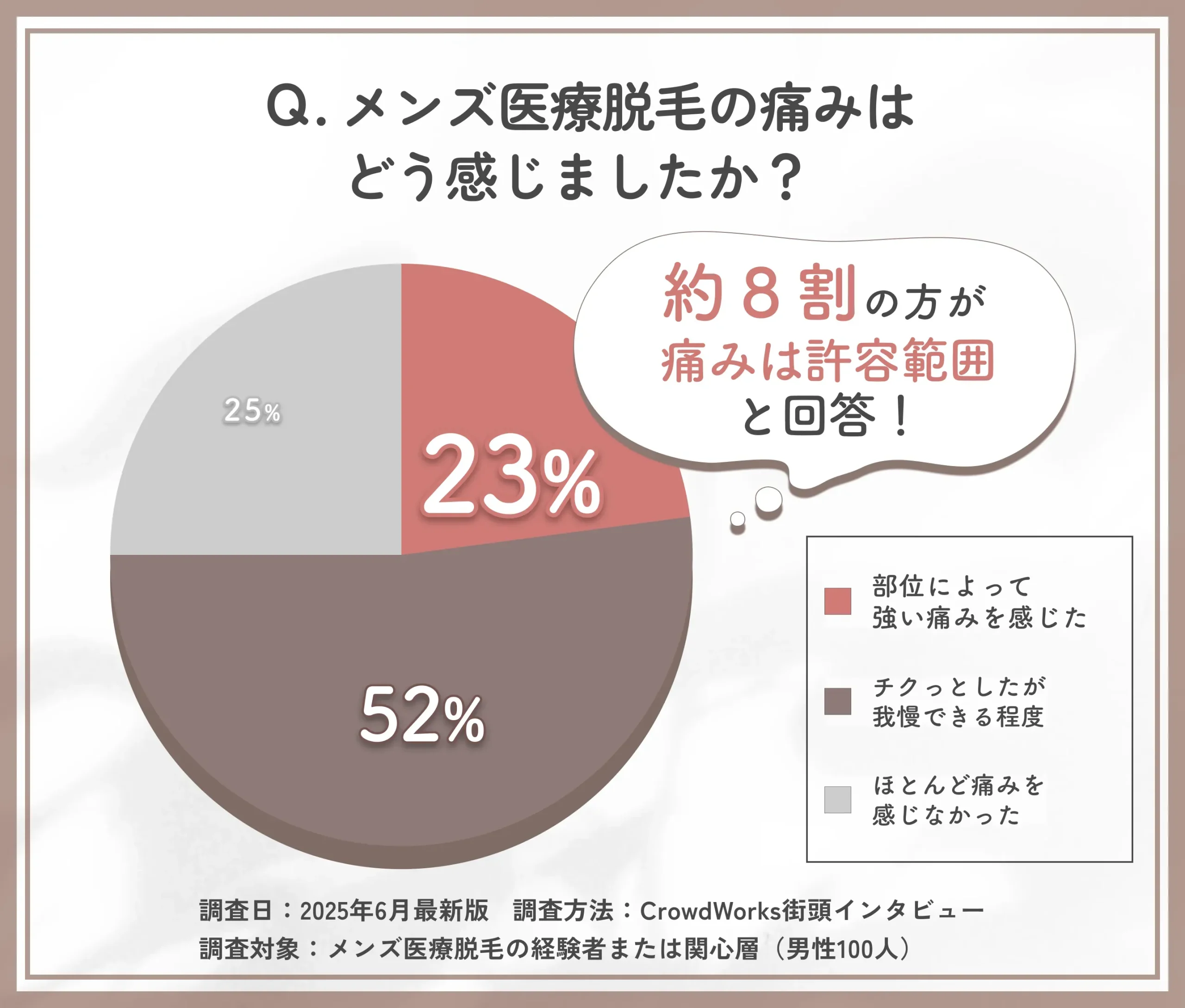メンズ医療脱毛の痛みに関する体感アンケート