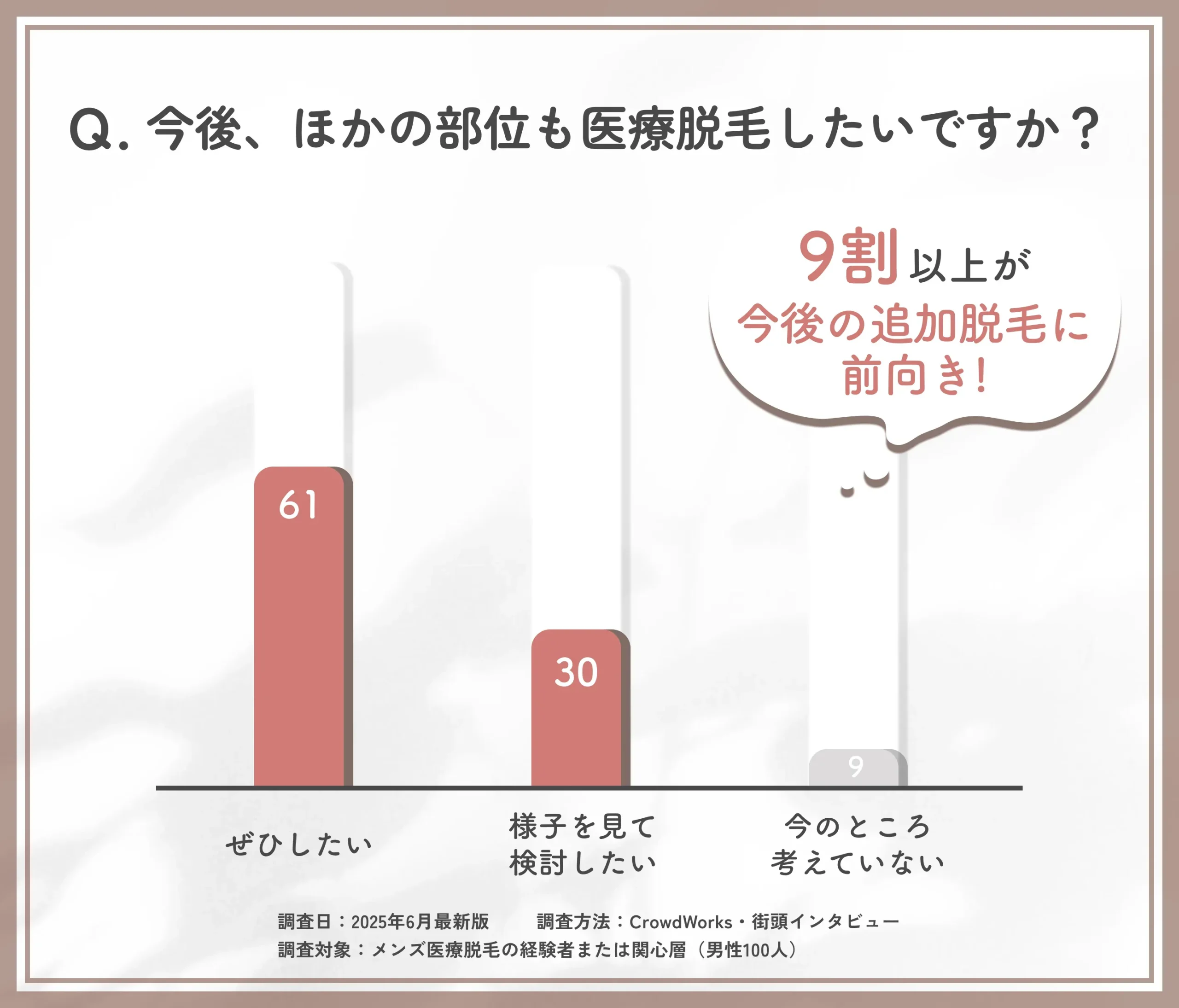 メンズ医療脱毛の今後の意向に関するアンケート