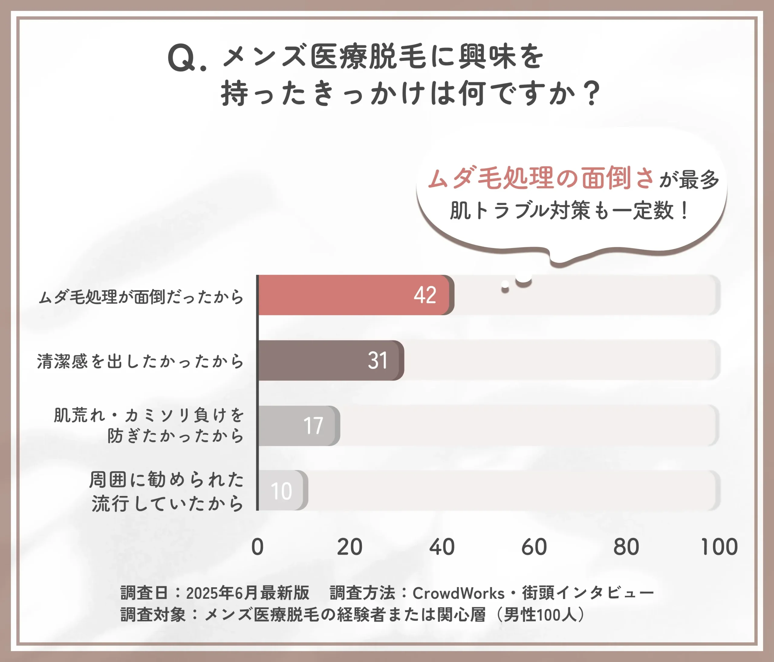 メンズ医療脱毛に興味を持ったきっかけに関するアンケート