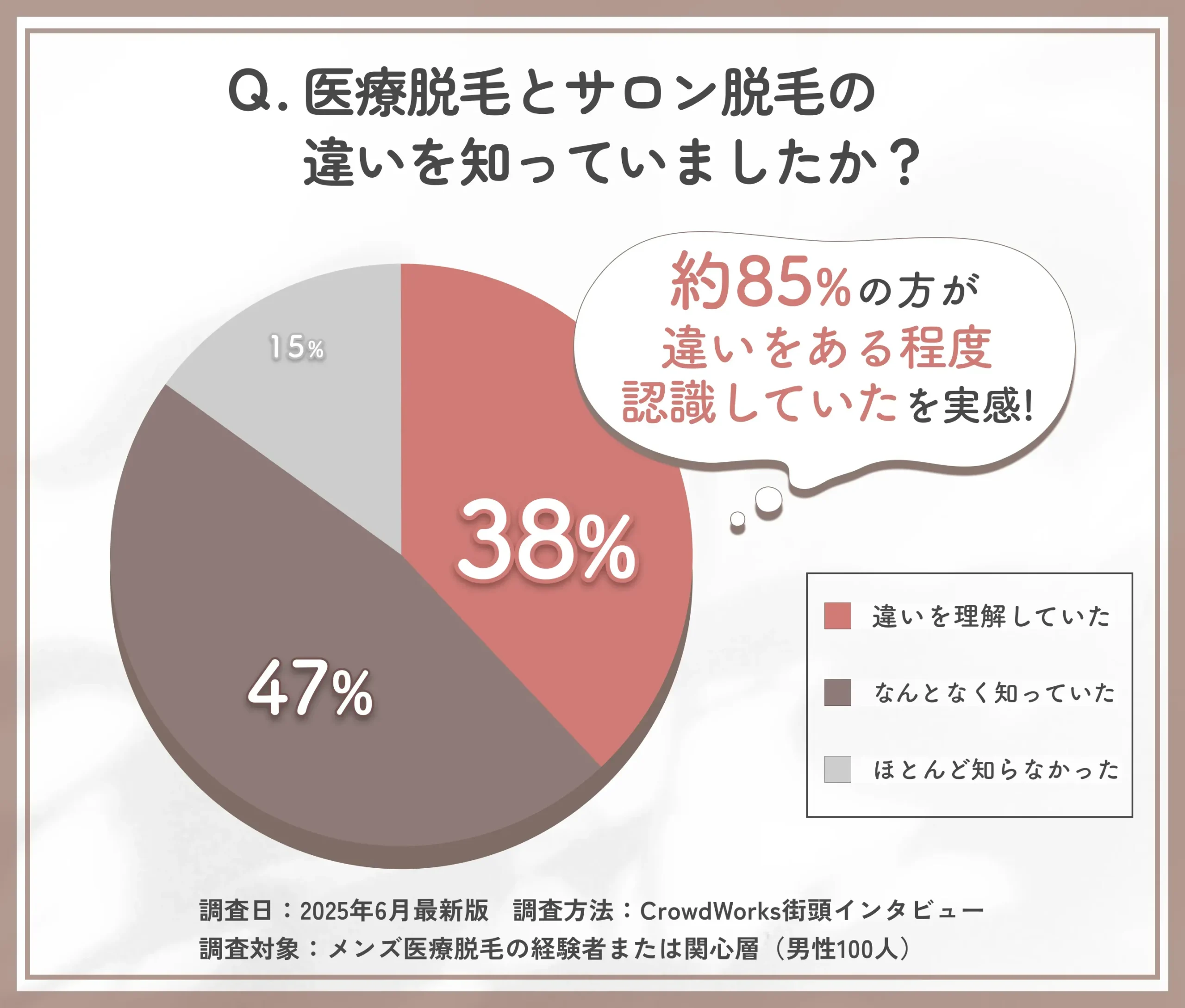 医療脱毛とサロン脱毛の違いに関する認知度アンケート