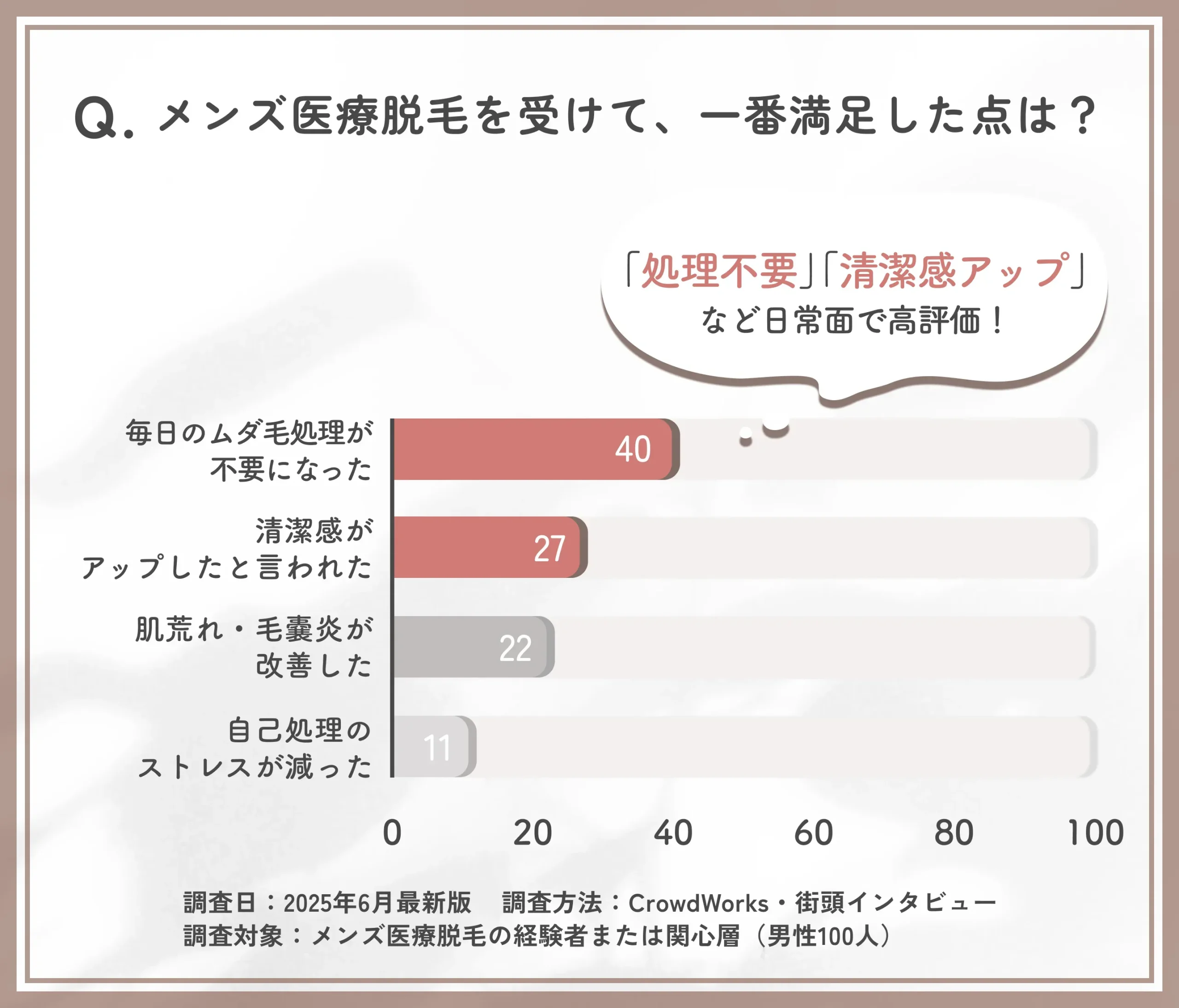 メンズ医療脱毛で満足したポイントに関するアンケート