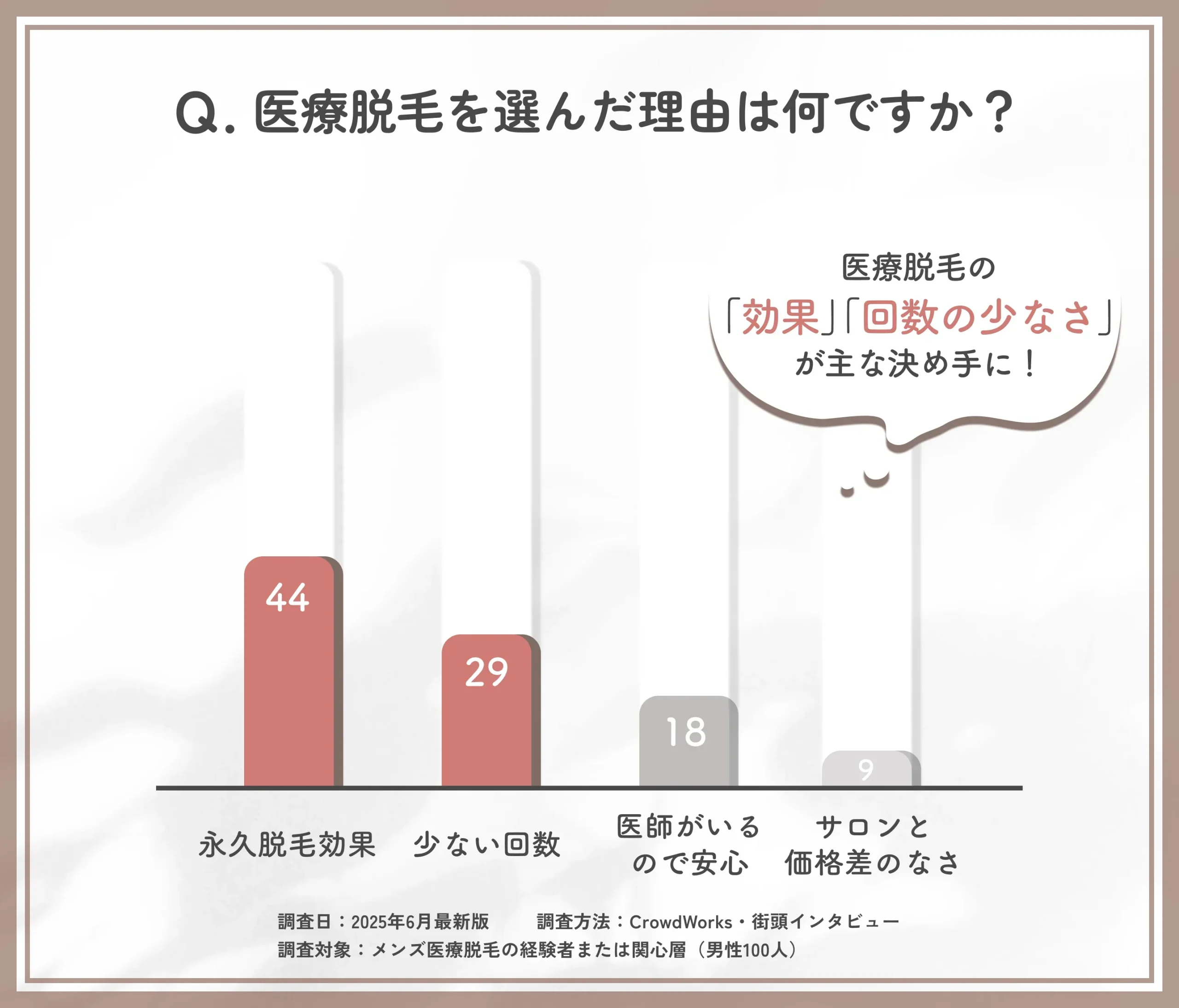 医療脱毛を選んだ理由に関するアンケート