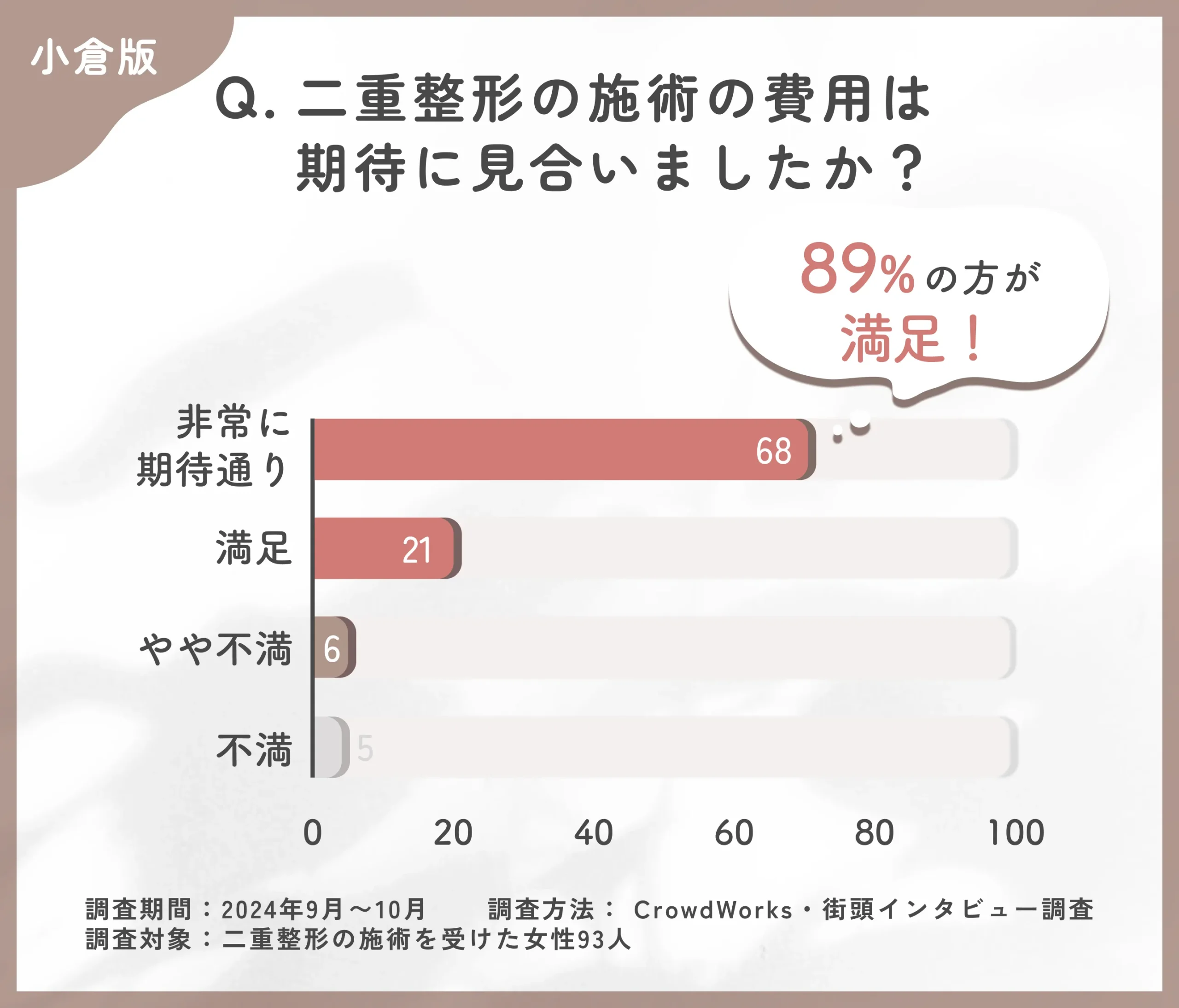 二重整形施術の費用対効果に関するアンケート調査
