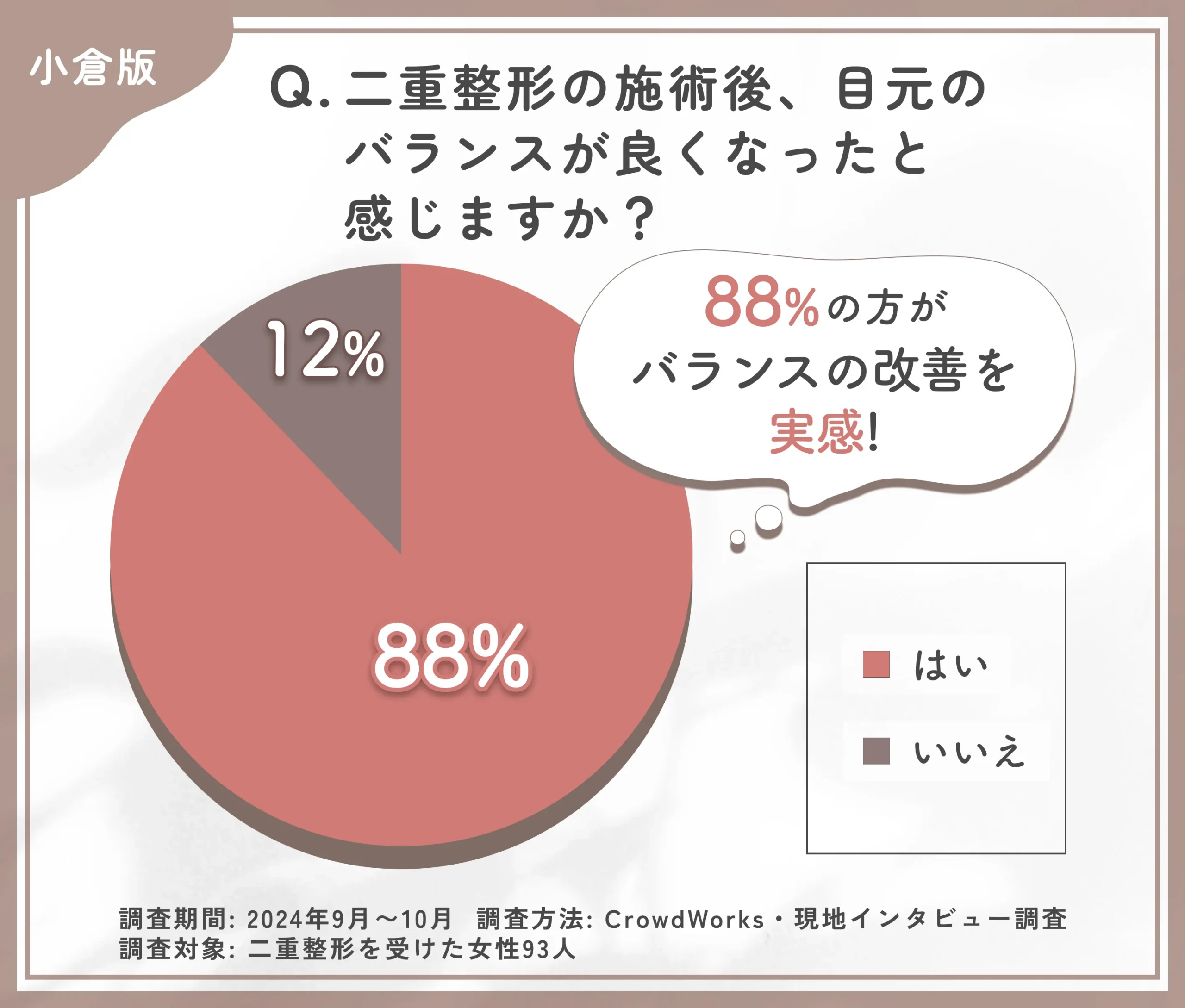 二重整形施術後のバランス改善に関するアンケート調査