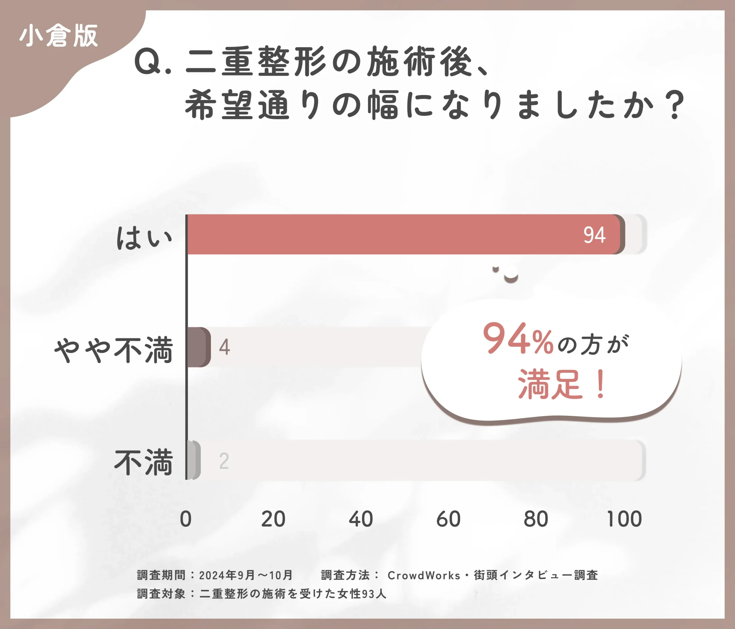 二重整形施術後の仕上がりに関するアンケート調査