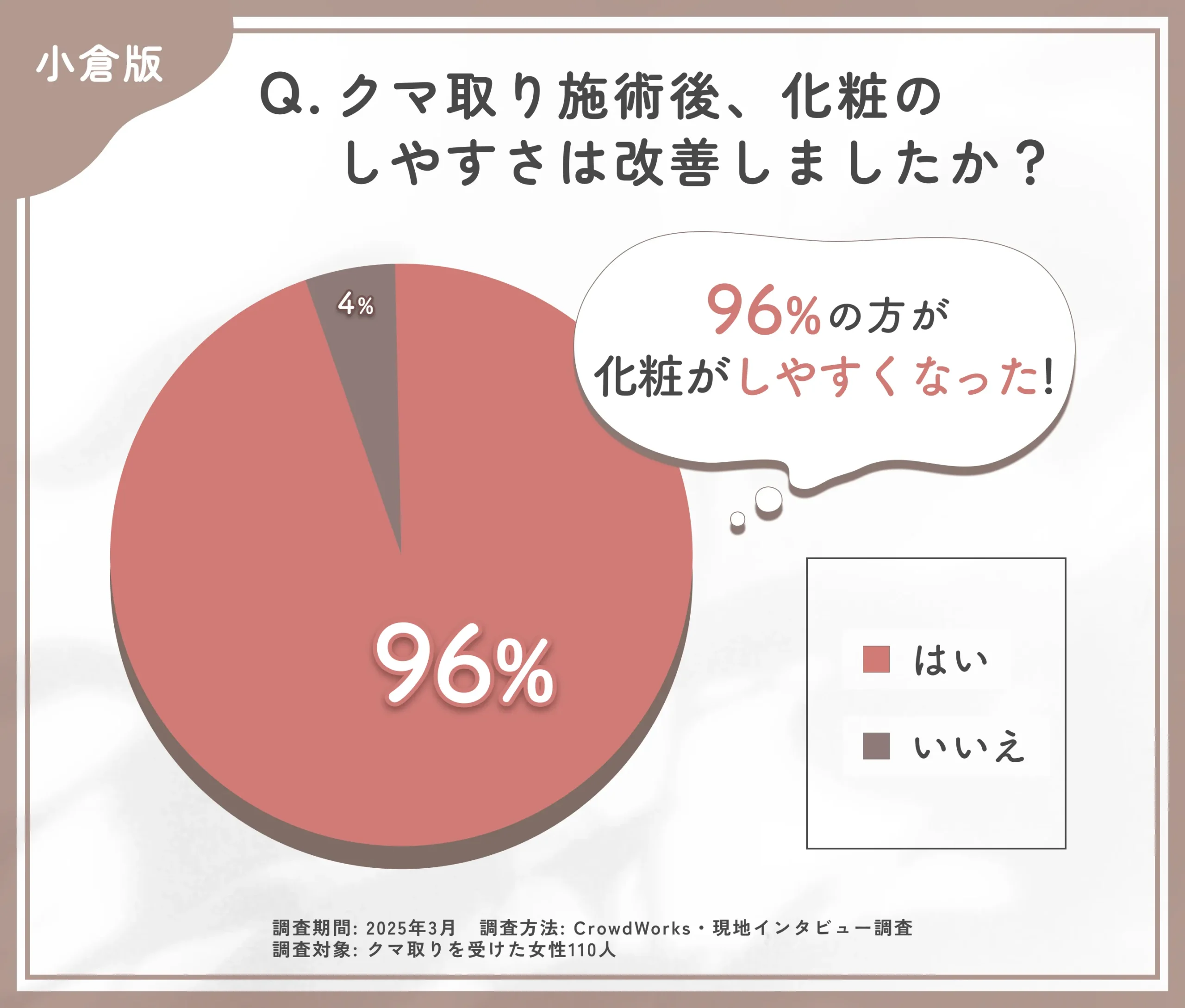 クマ取り施術後の化粧のしやすさに関するアンケート調査