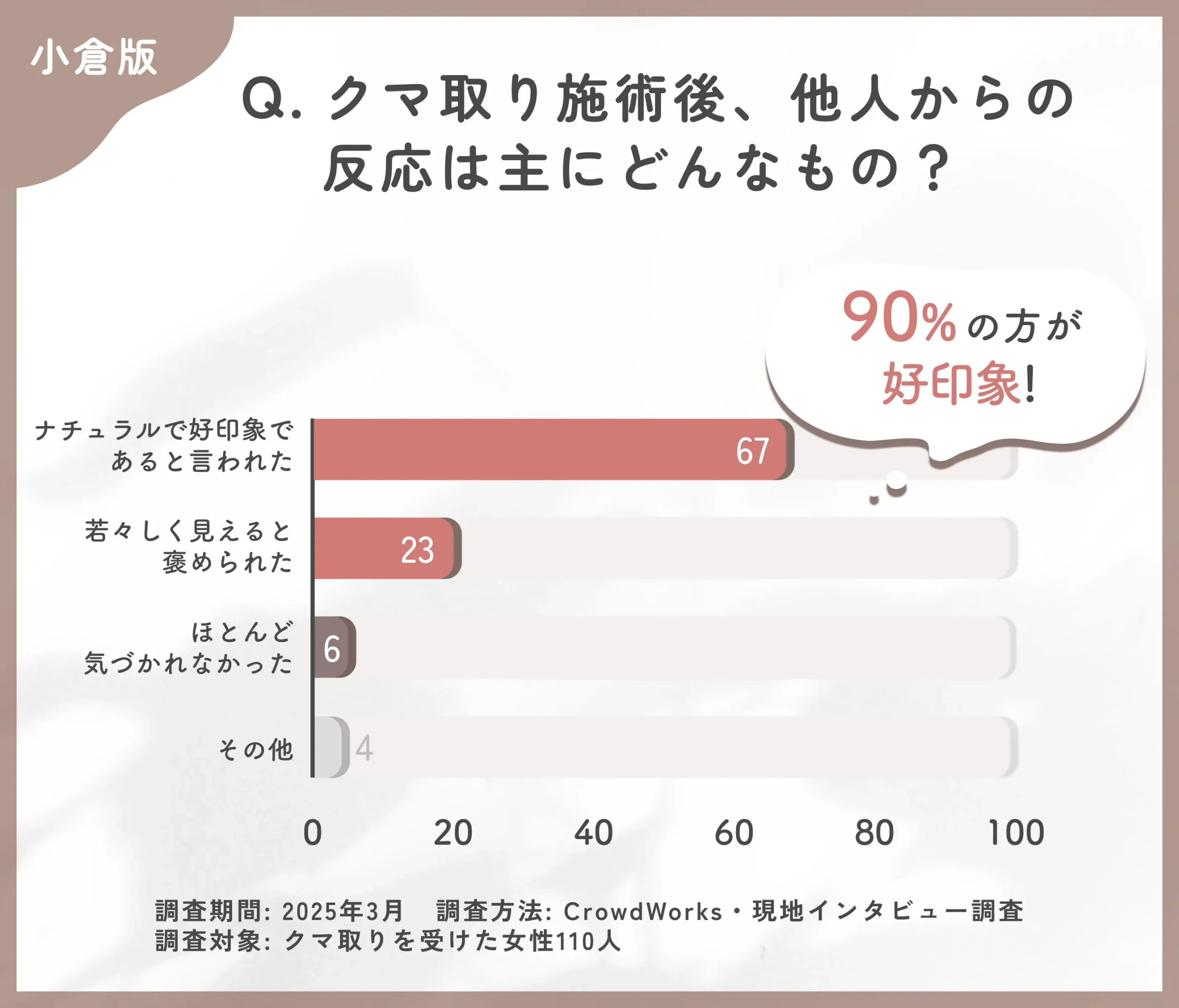 クマ取り施術後の他人からの反応に関するアンケート調査