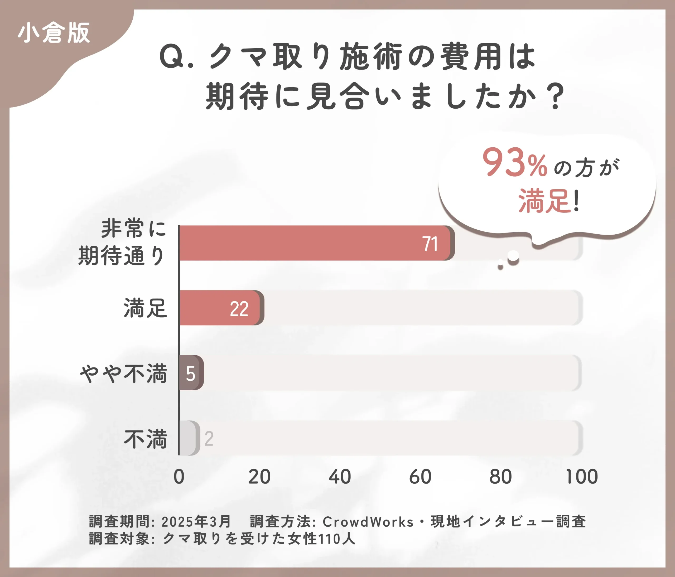 クマ取り施術の費用対効果に関するアンケート調査