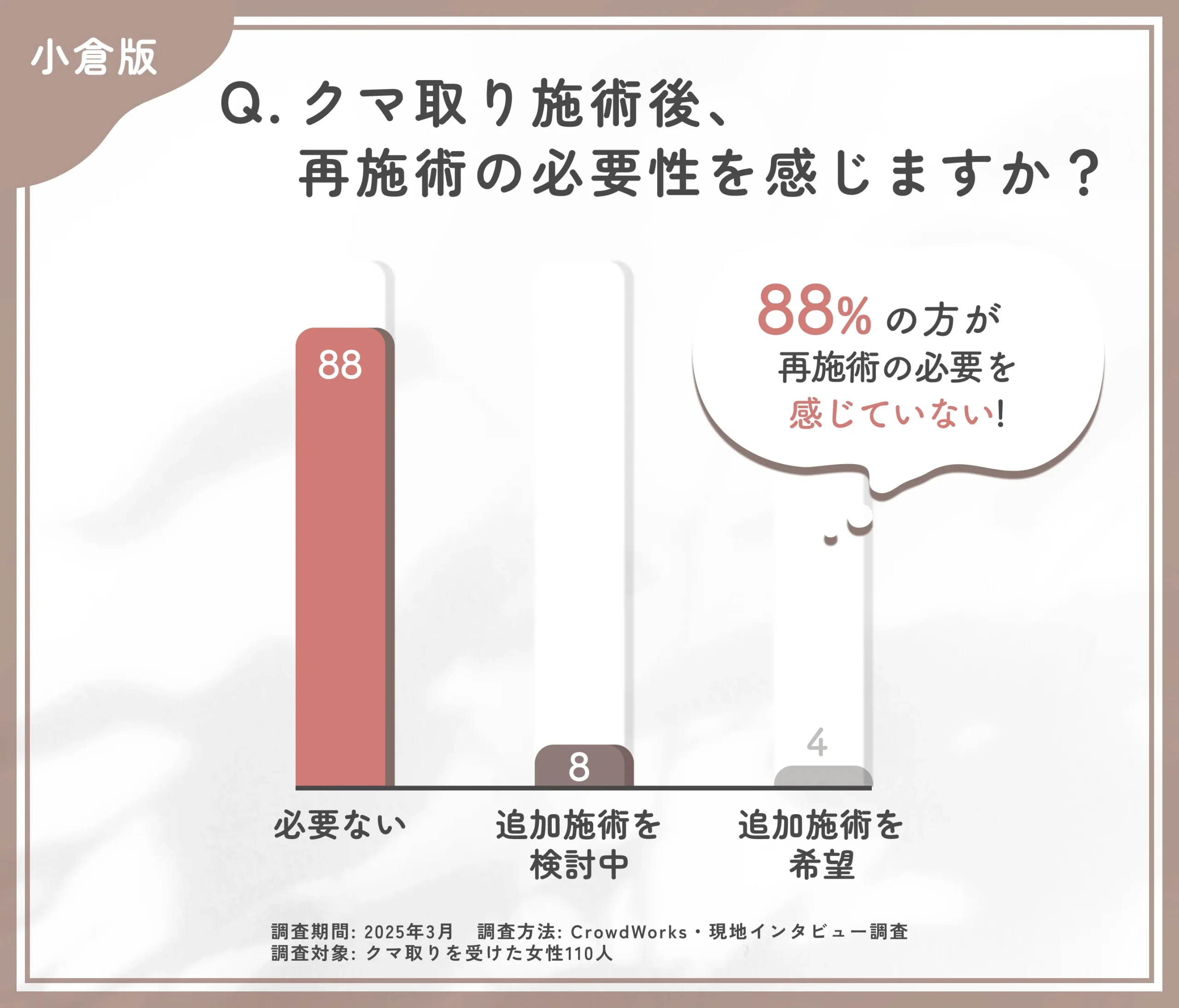 クマ取り施術後の再施術の意向に関するアンケート調査