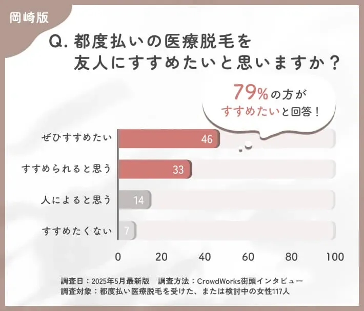 岡崎の都度払い医療脱毛のおすすめ度に関するアンケート調査