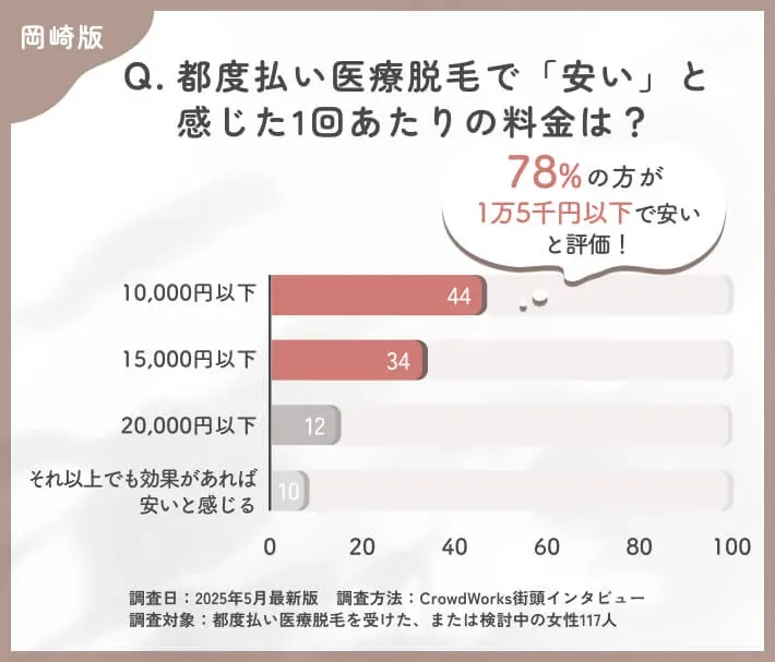 岡崎の都度払い医療脱毛の価格感に関するアンケート調査