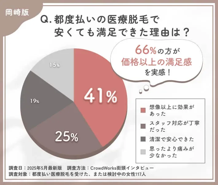岡崎の都度払い医療脱毛の満足要因に関するアンケート調査