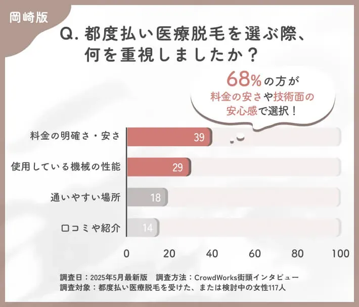 岡崎の都度払い医療脱毛のクリニック選びに関するアンケート調査