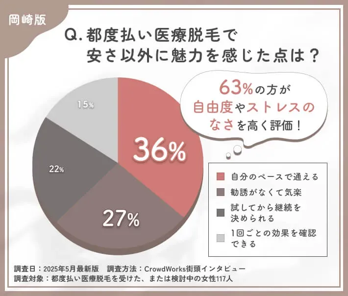 岡崎の都度払い医療脱毛の魅力に関するアンケート調査