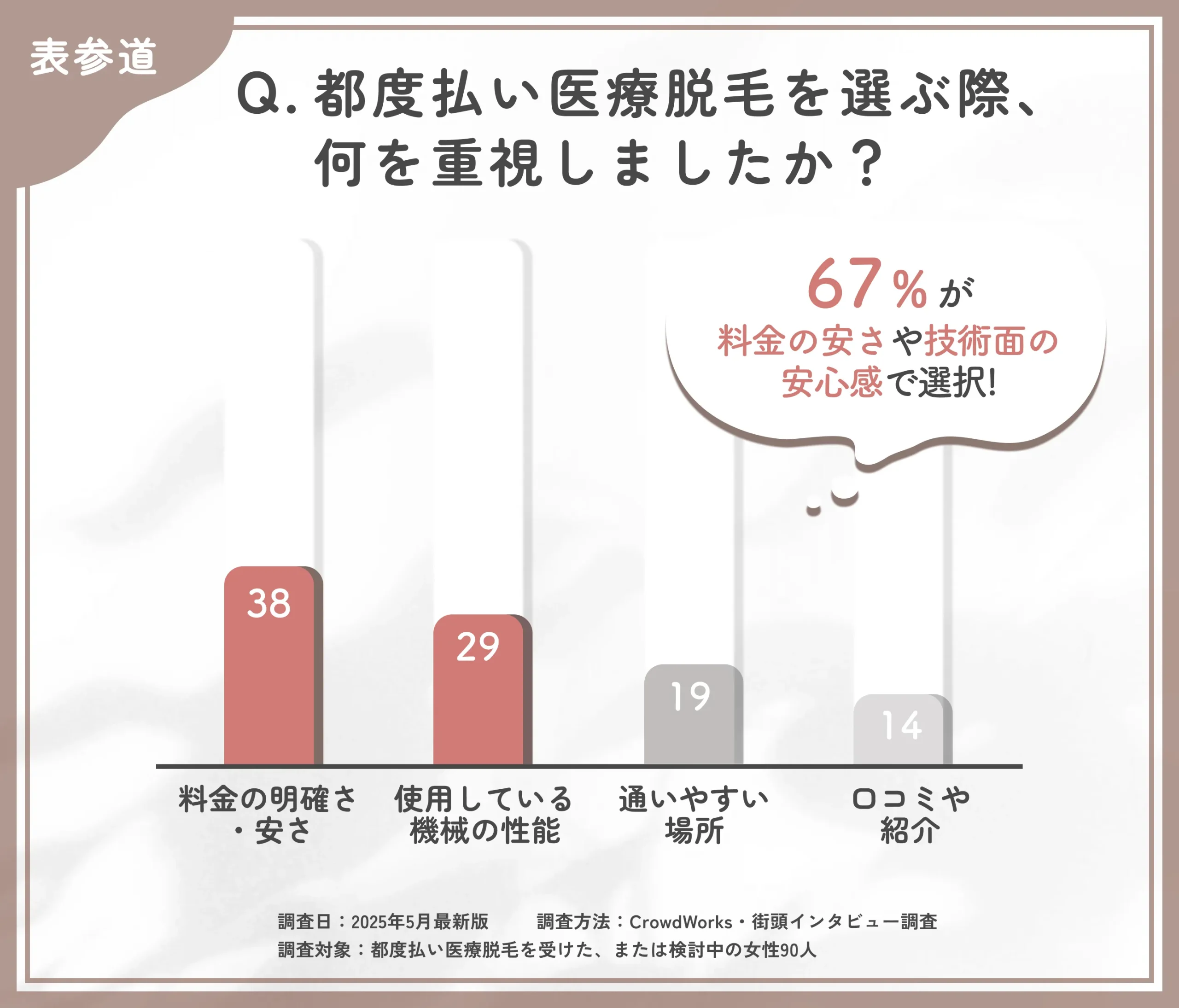 表参道で都度払い医療脱毛のクリニック選びに関するアンケート調査