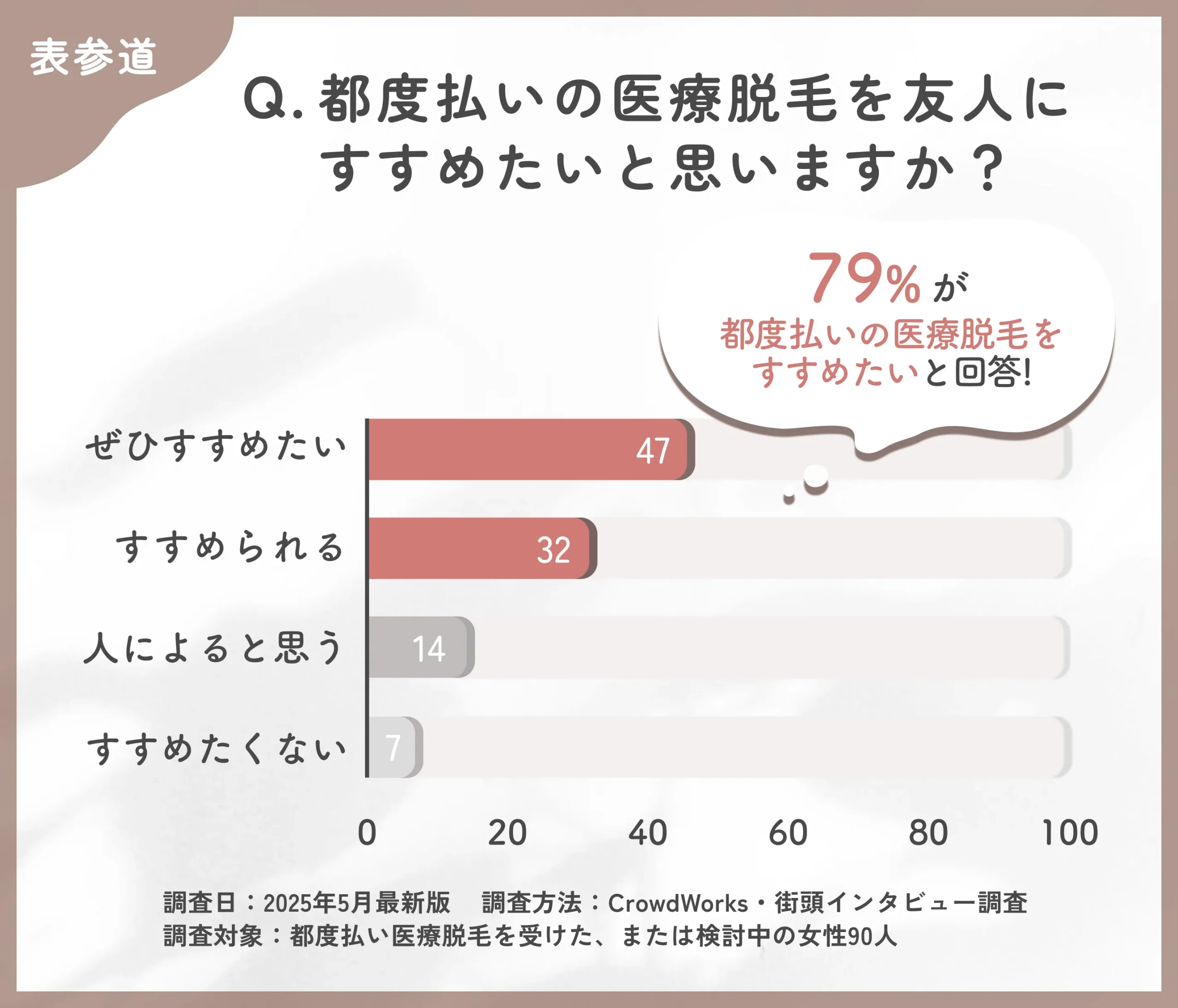 表参道で都度払い医療脱毛のおすすめ度に関するアンケート調査