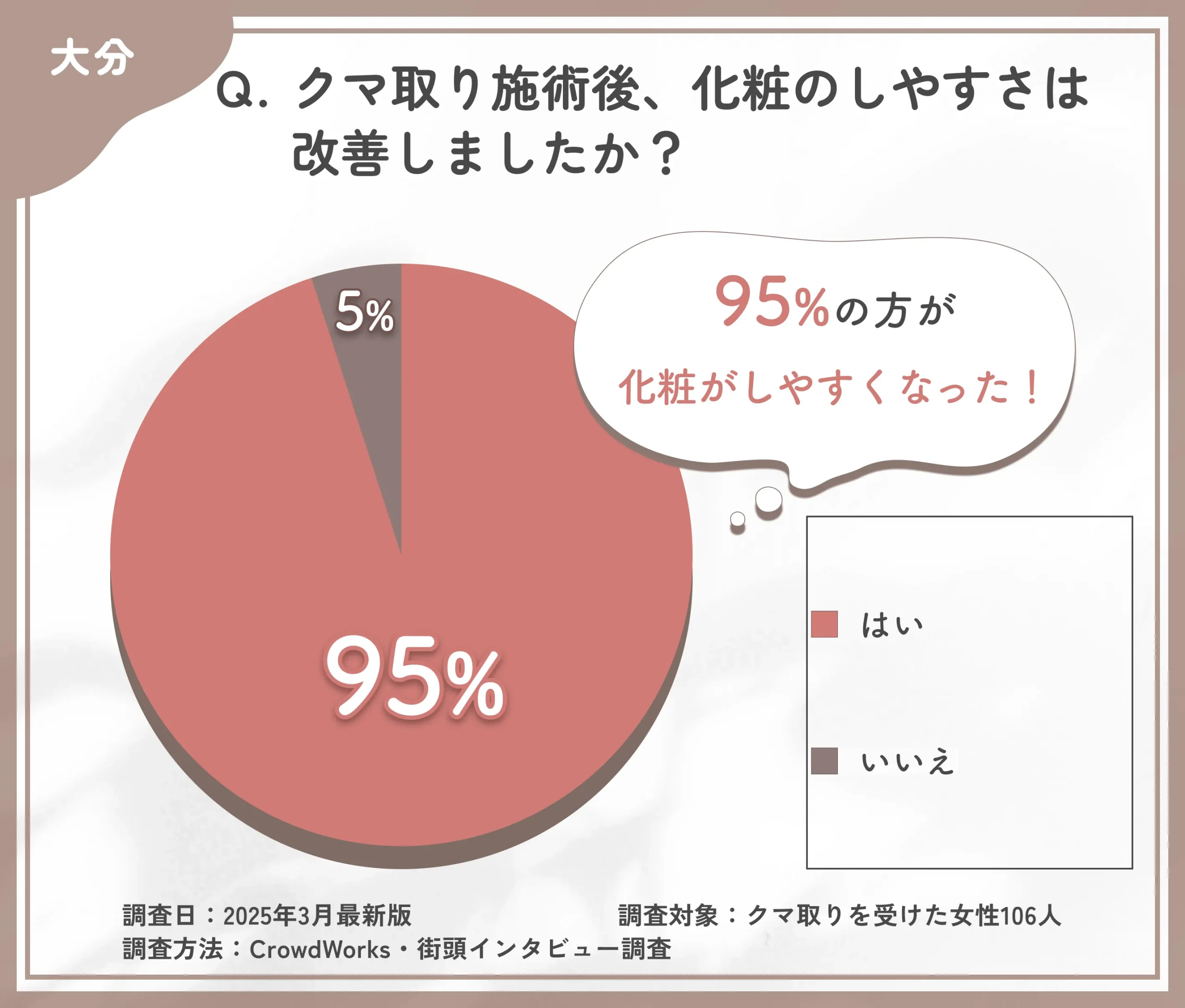 クマ取り施術後の化粧のしやすさに関するアンケート調査