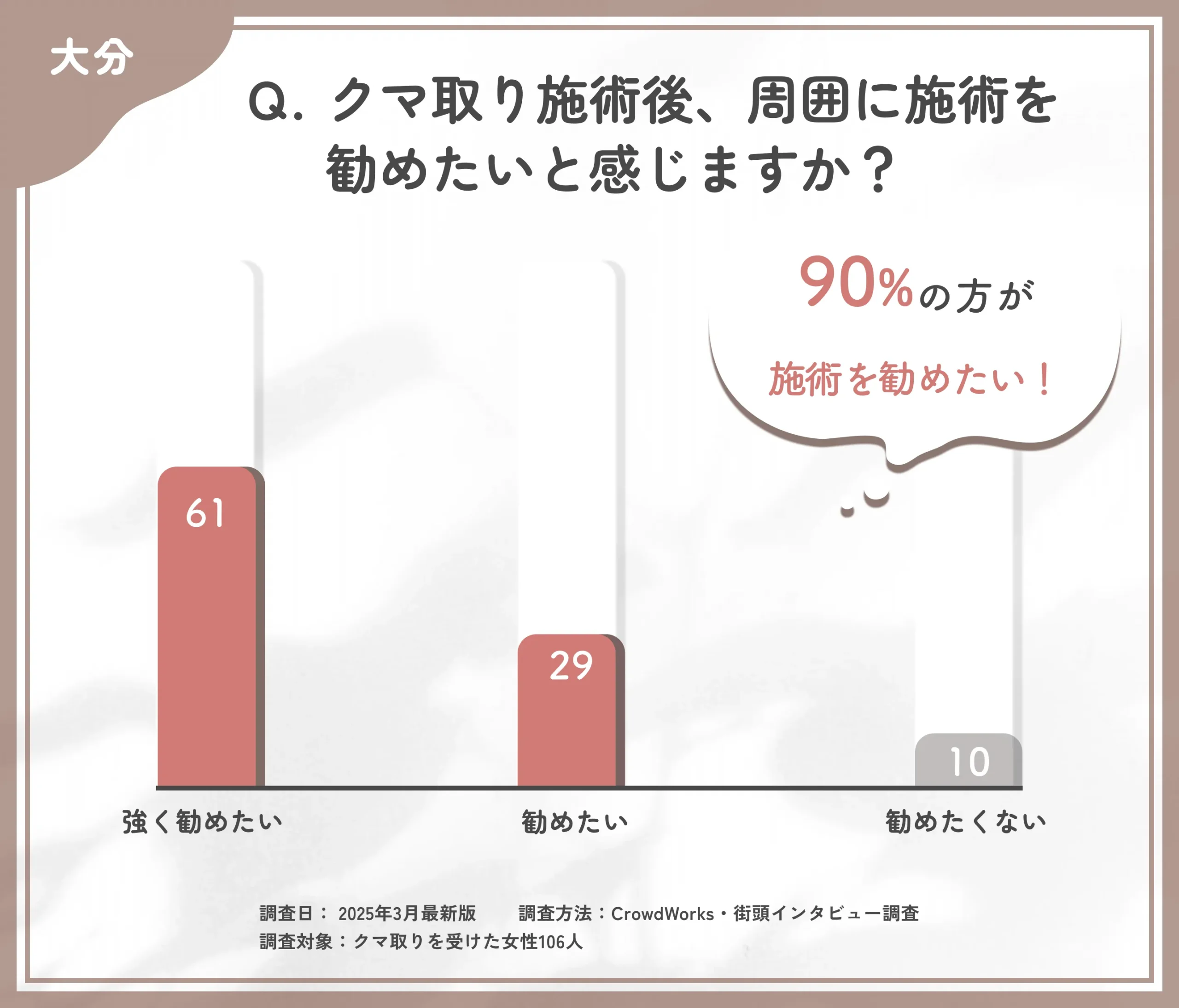 クマ取り施術後の勧めたい気持ちに関するアンケート調査