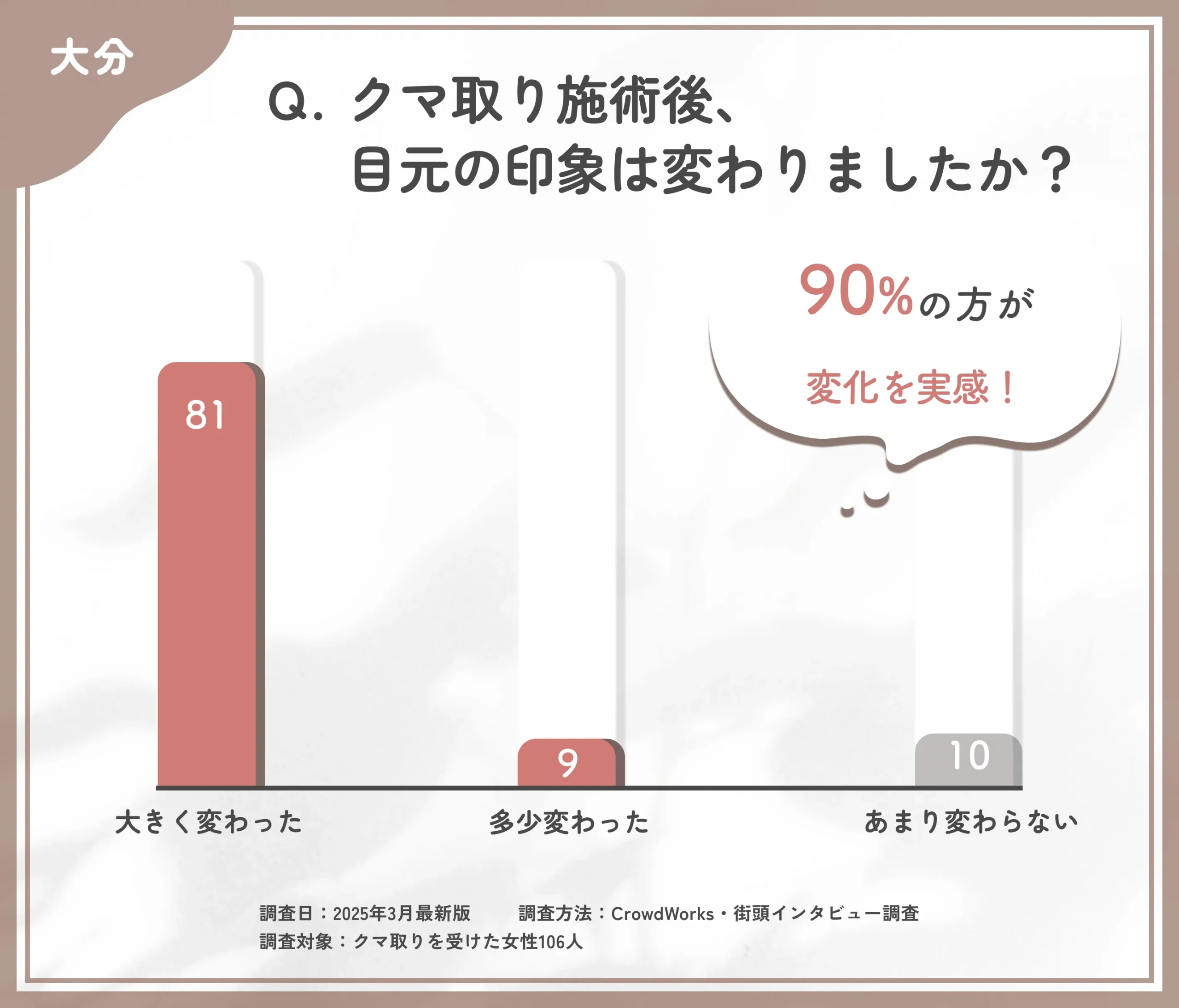 クマ取り施術後の目元の印象に関するアンケート調査