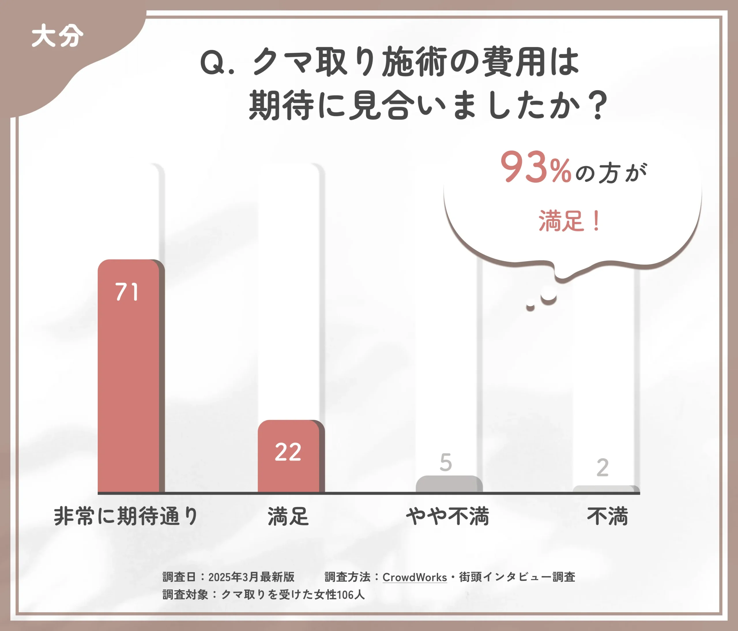 クマ取り施術の費用対効果に関するアンケート調査