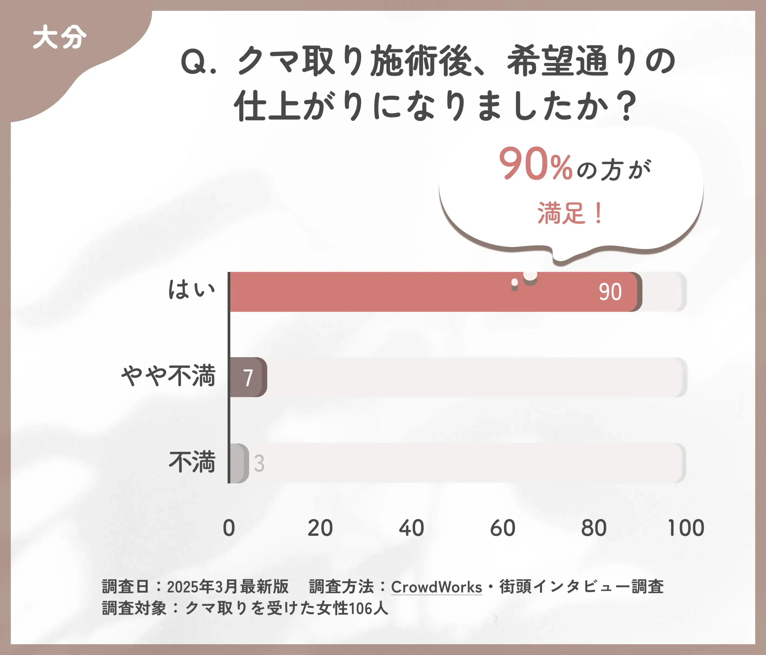 クマ取り施術後の仕上がりに関するアンケート調査