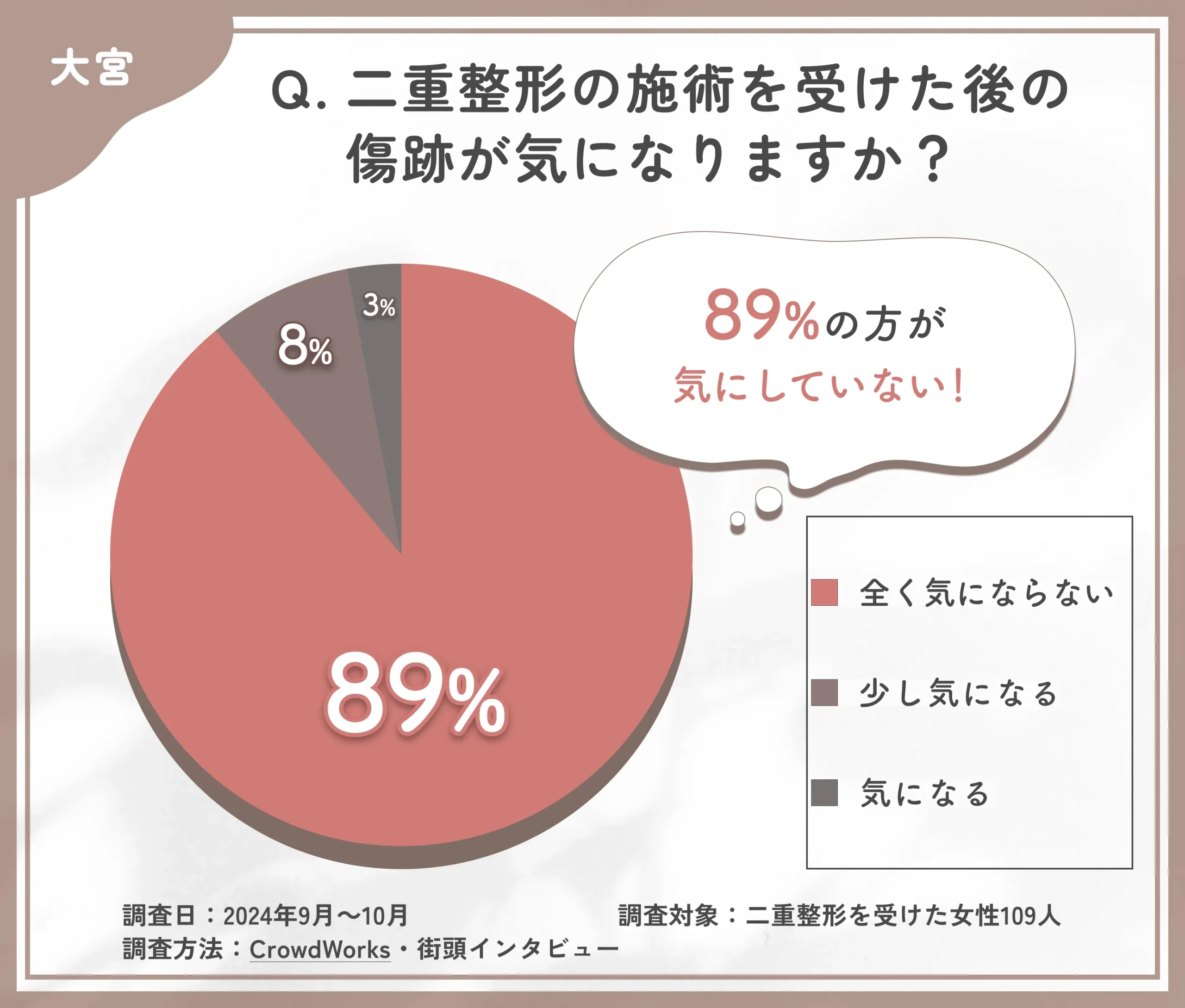 二重整形の施術を受けた後の傷跡に関するアンケート調査