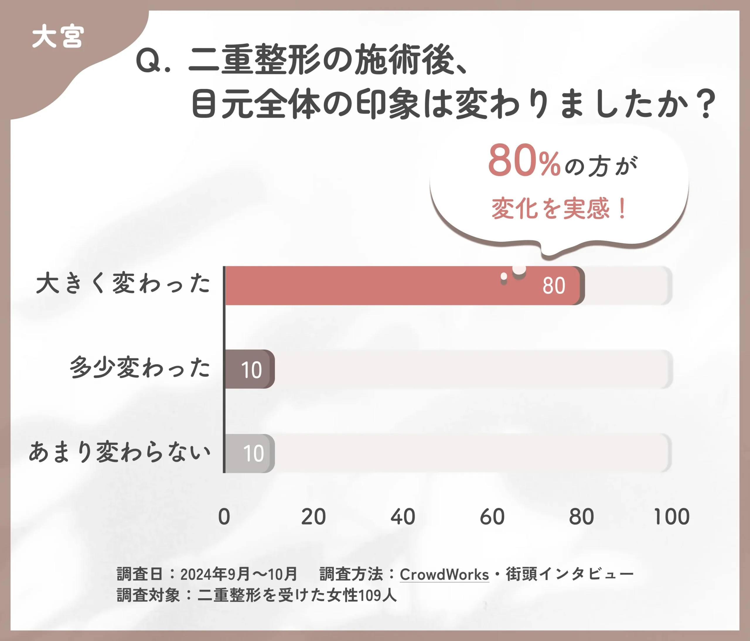 二重整形の施術後の目元全体の印象に関するアンケート調査