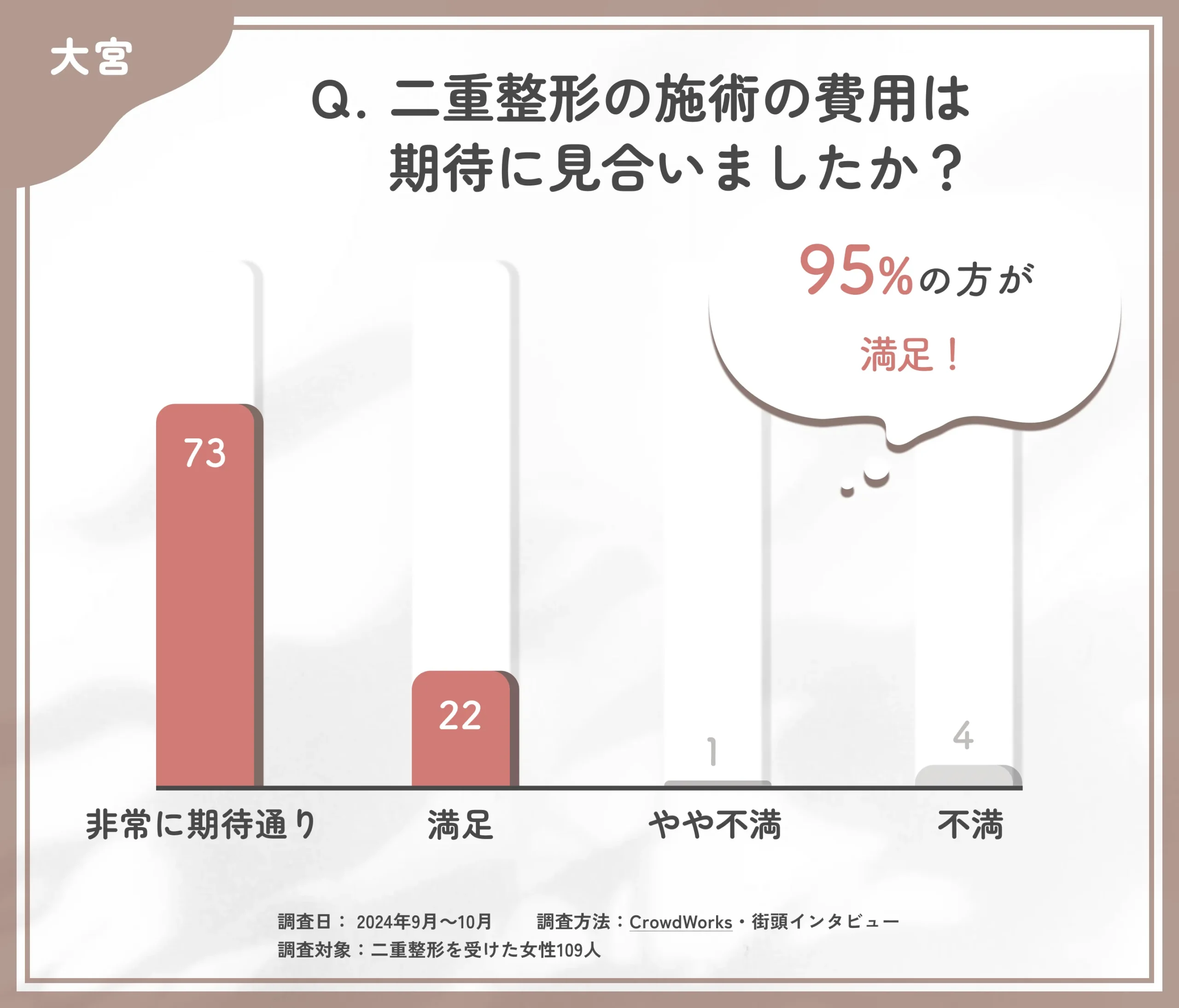 二重整形施術の費用対効果に関するアンケート調査