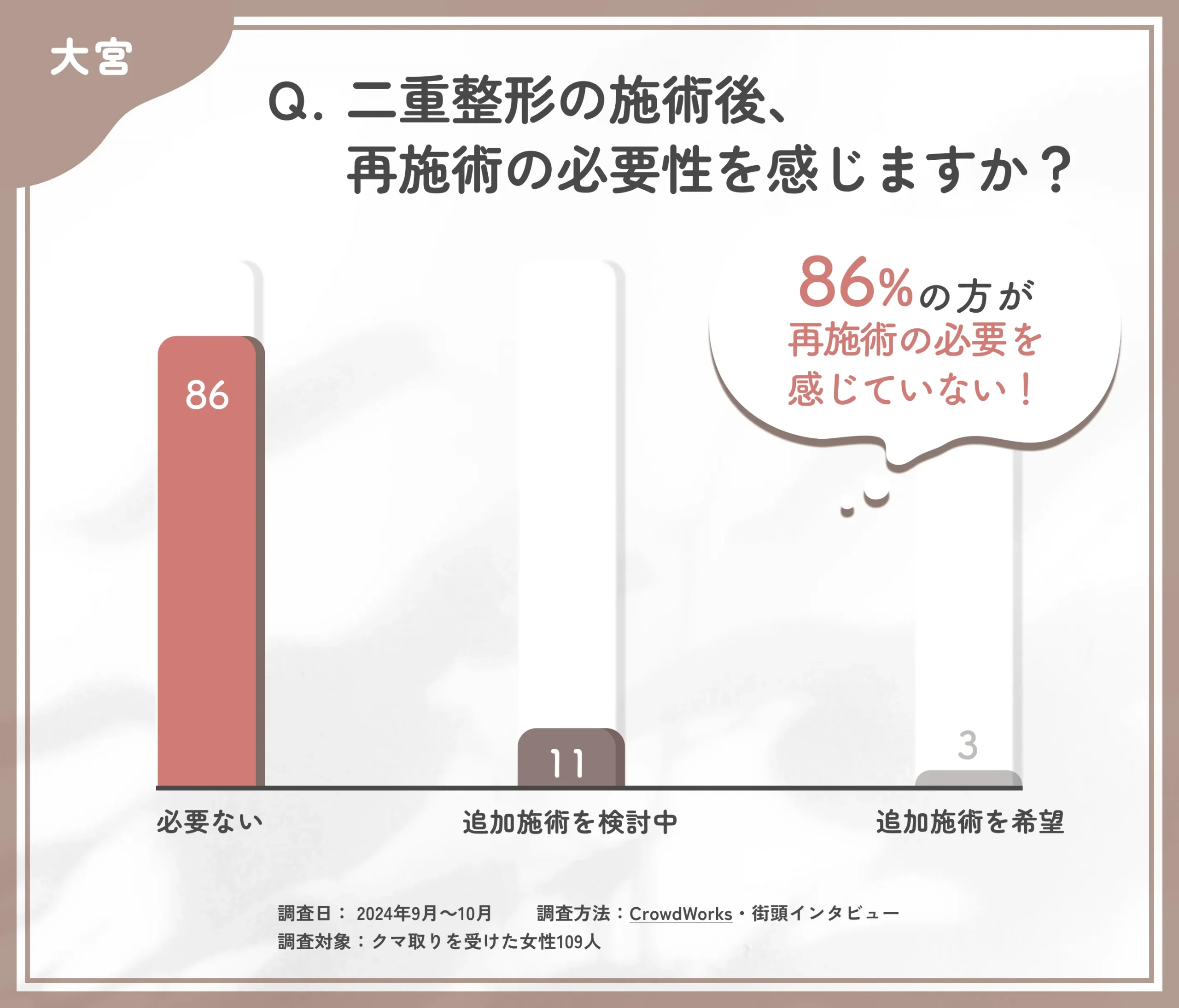二重整形の施術後の再施術の意向に関するアンケート調査