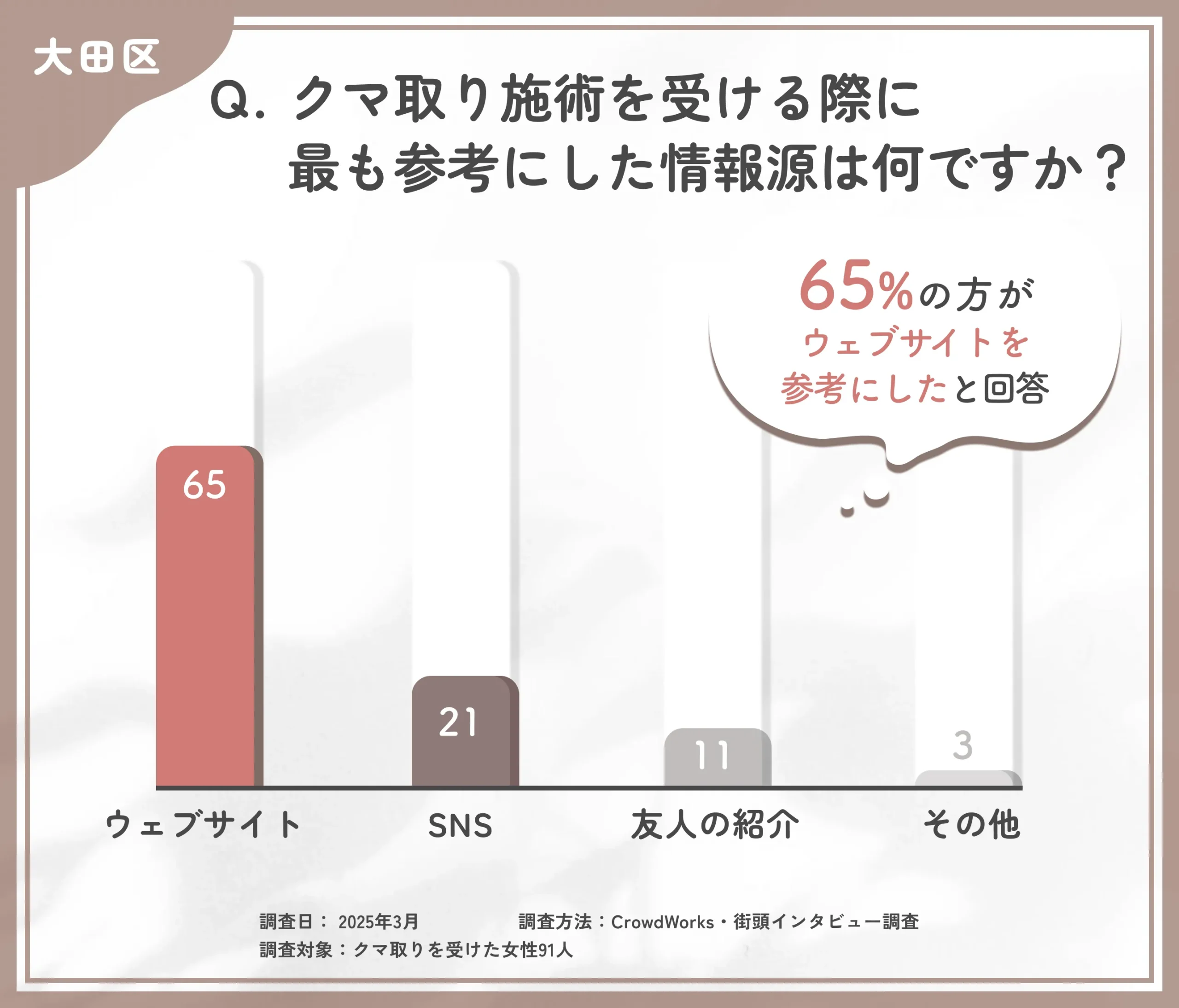 クマ取り施術の情報源に関するアンケート調査