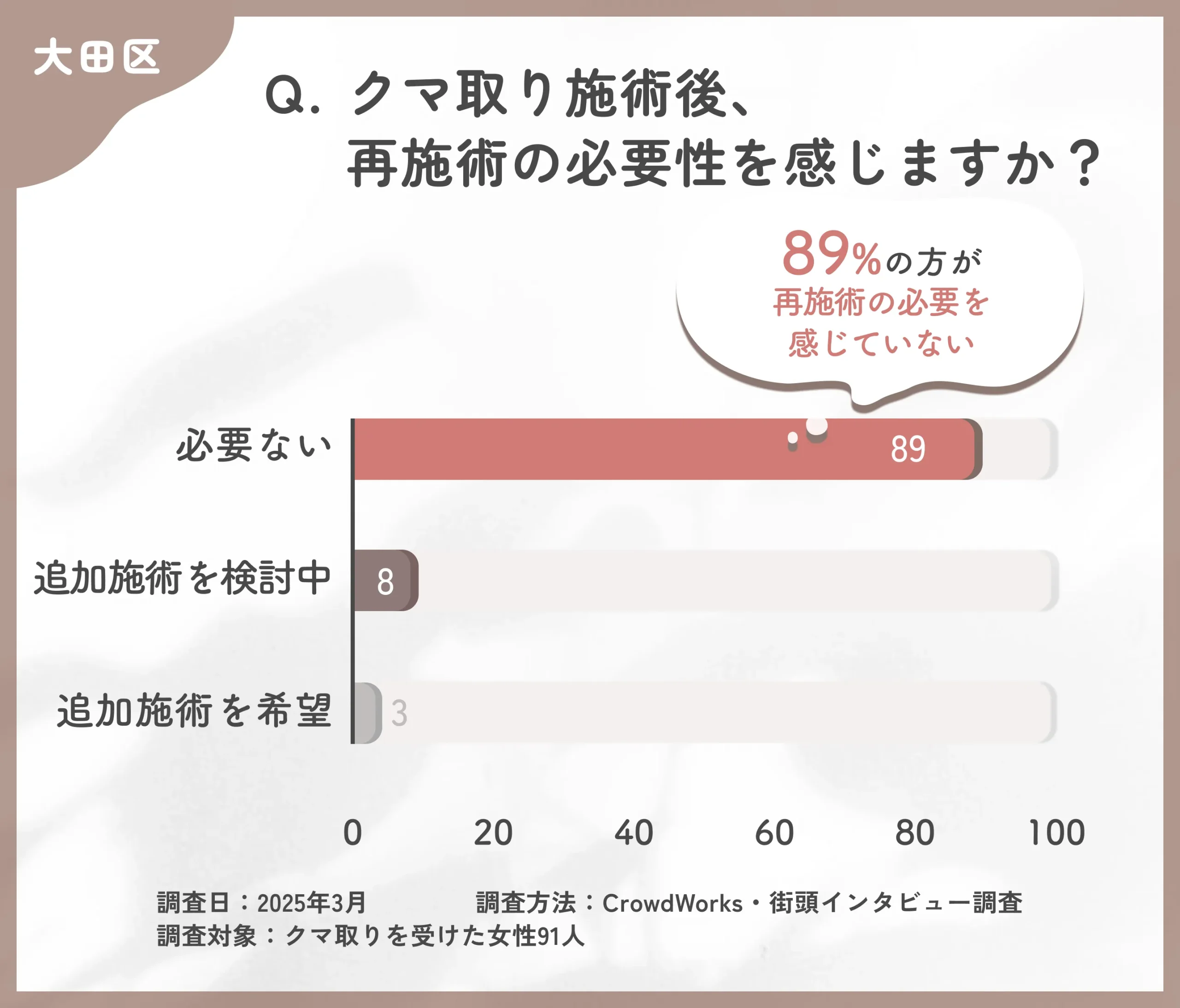 クマ取り施術後の再施術の意向に関するアンケート調査