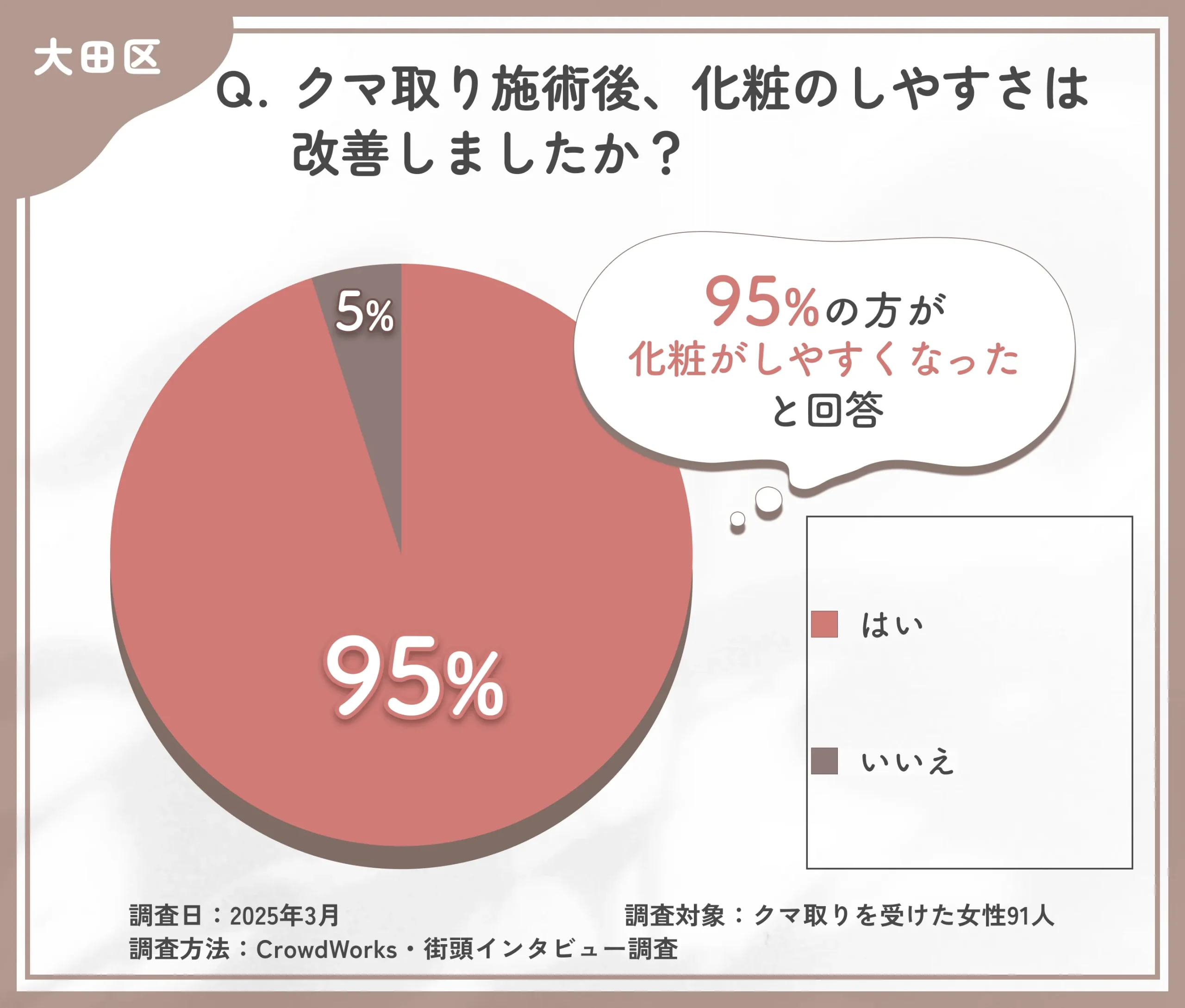 クマ取り施術後の化粧のしやすさに関するアンケート調査