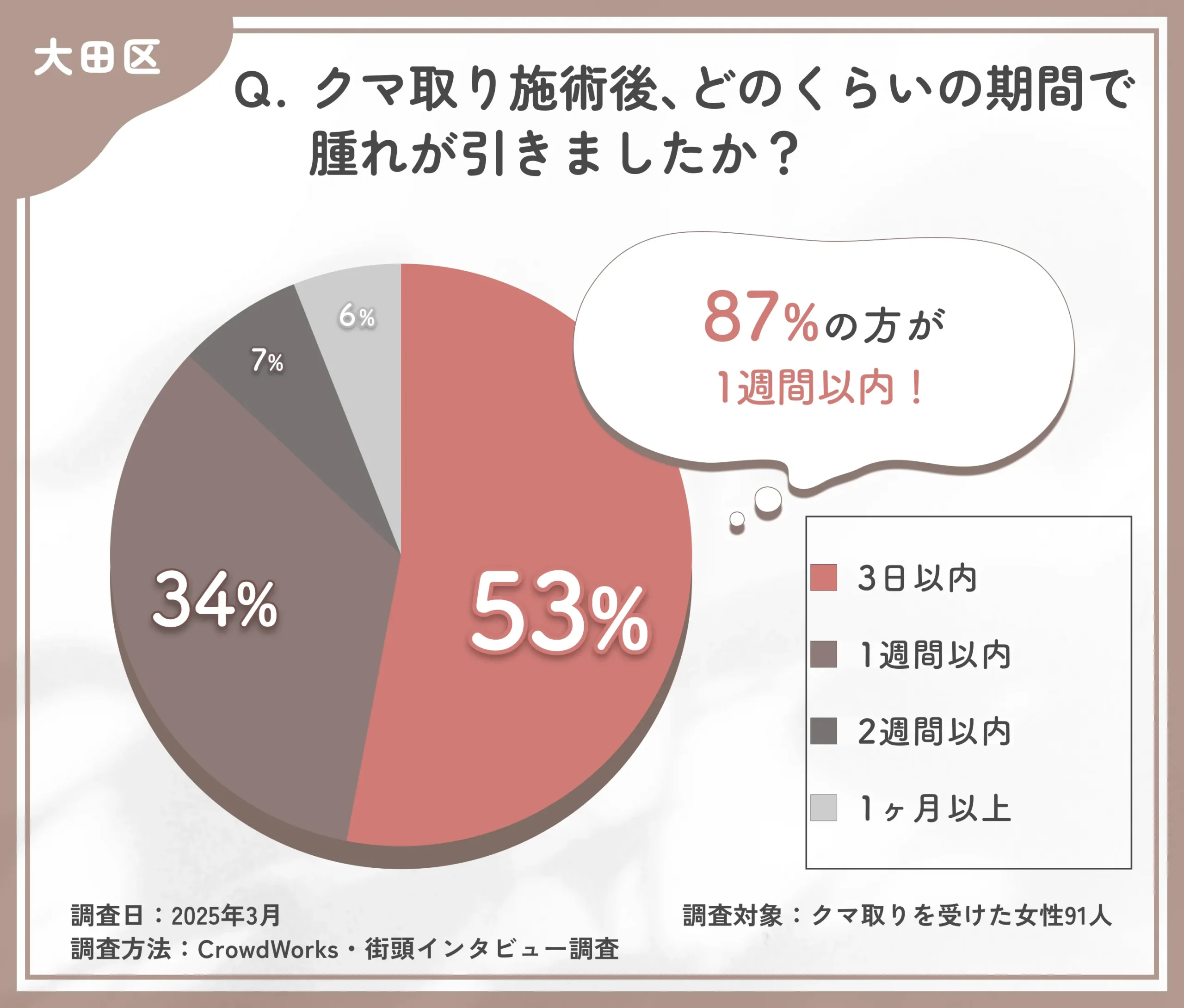 クマ取り施術後の腫れの期間に関するアンケート調査