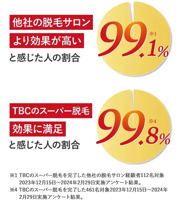 大阪のおすすめ脱毛サロン 満足度